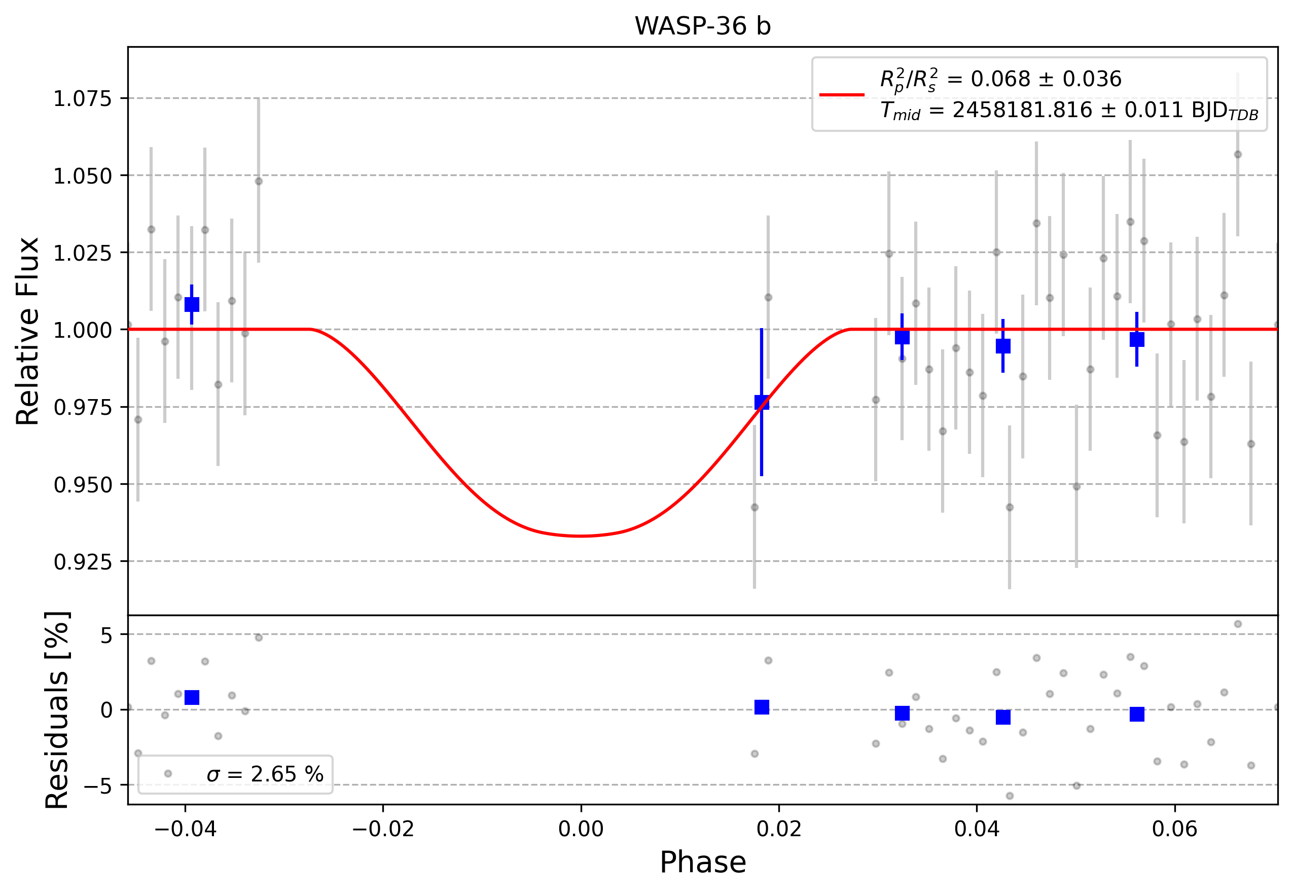 Light curve chart for 0007019