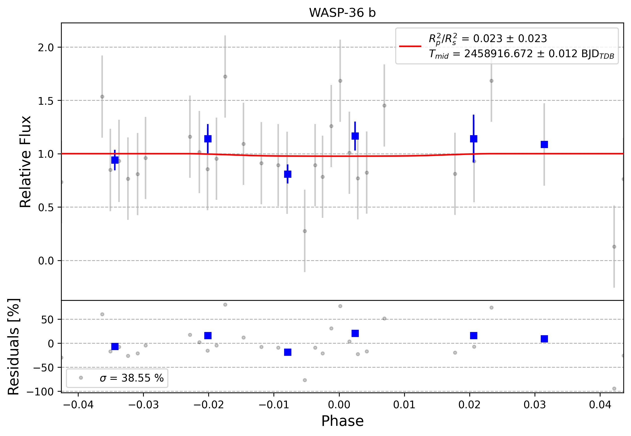 Light curve chart for 0007324