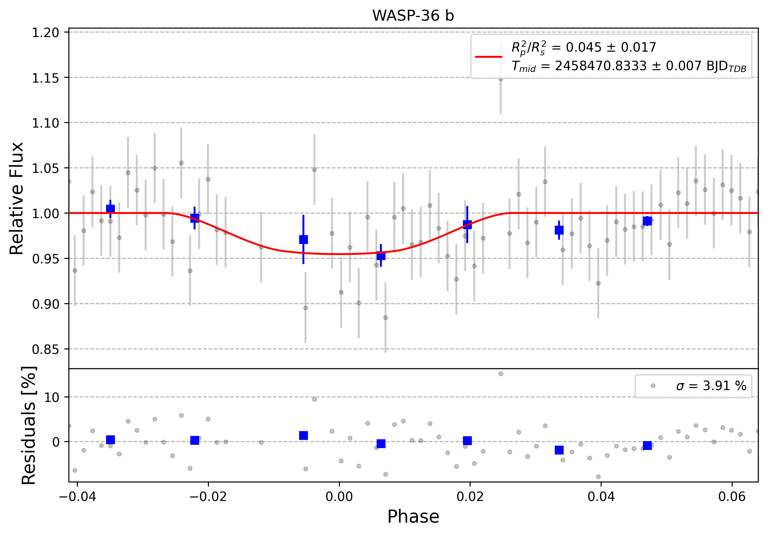 Light curve chart for 0007821