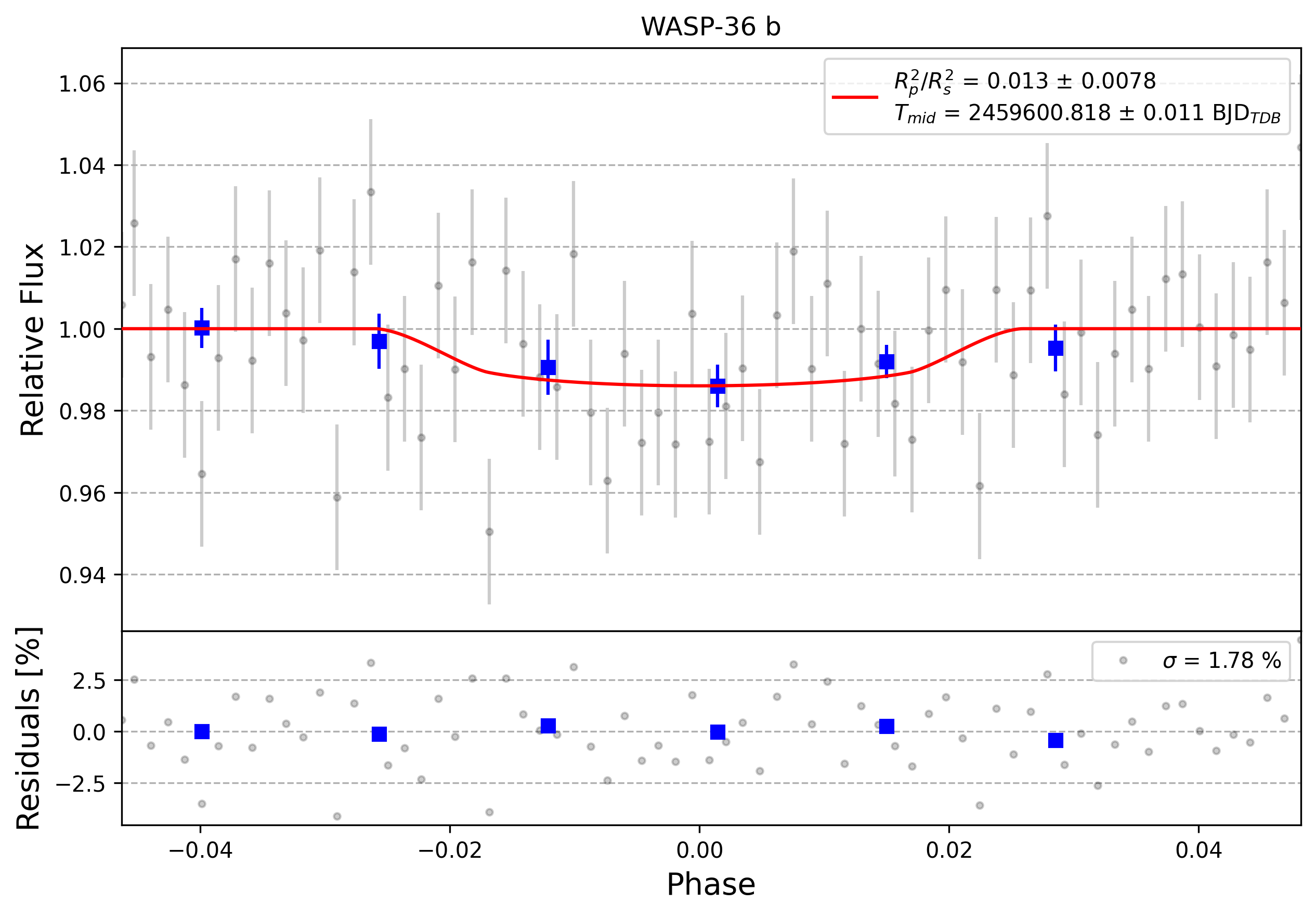 Light curve chart for 0007881