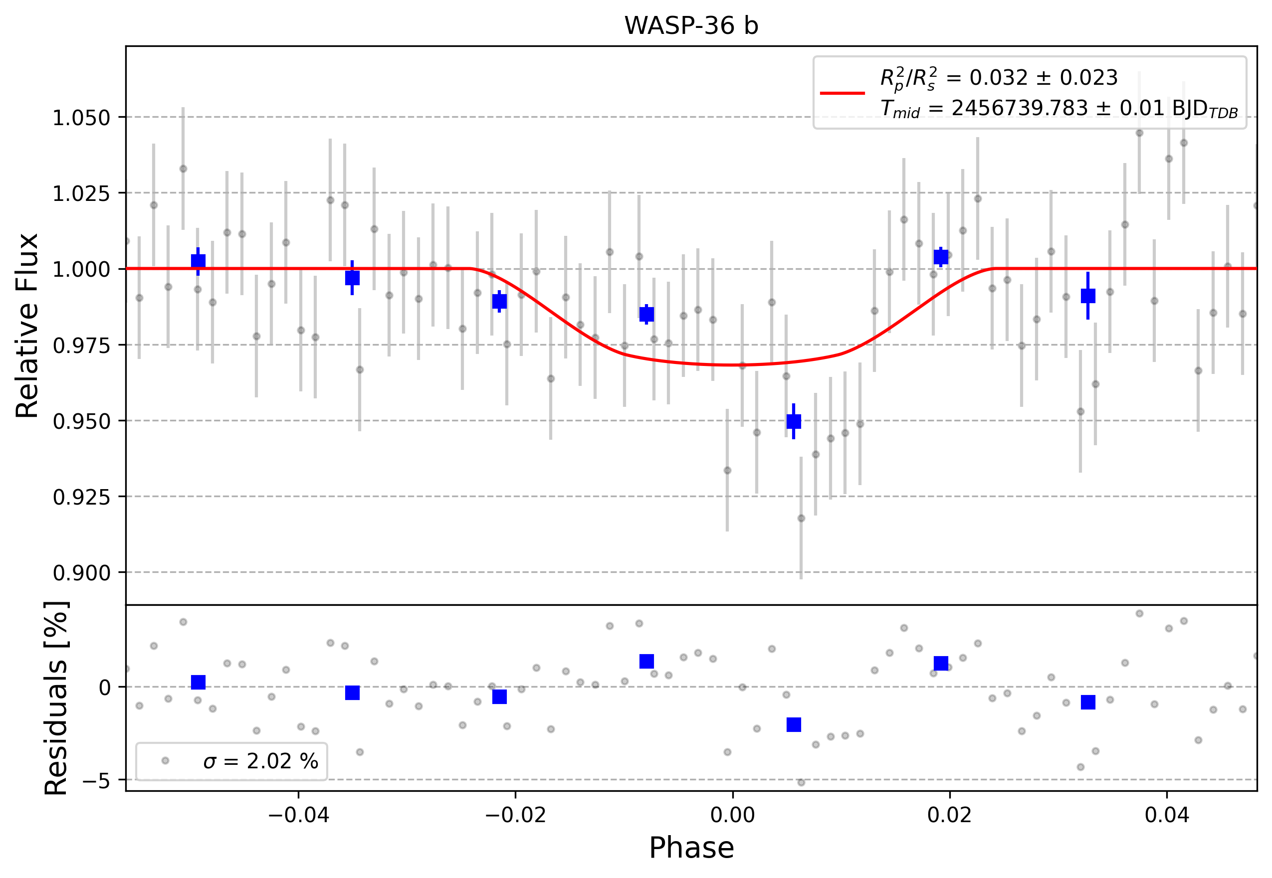 Light curve chart for 0007937