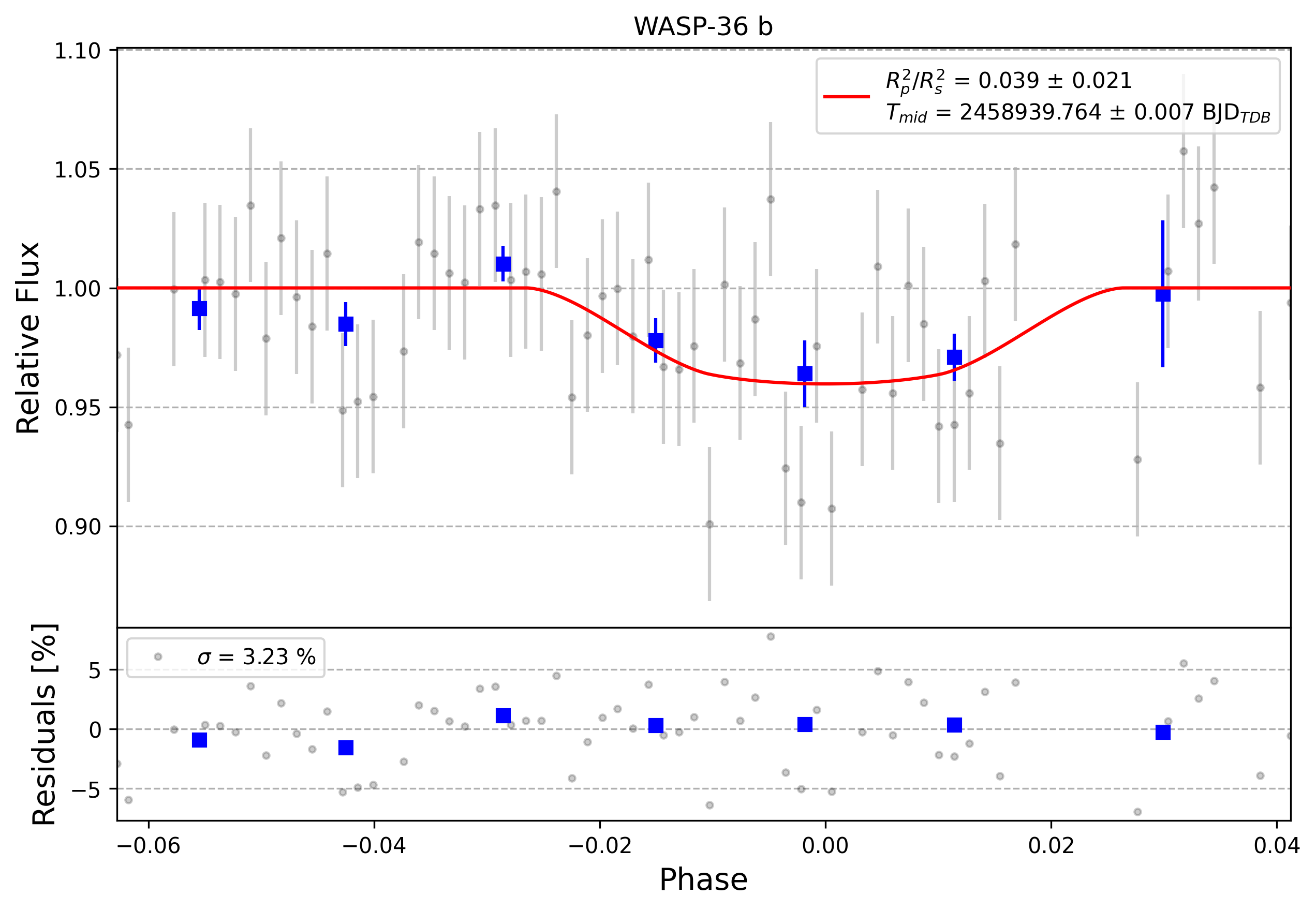 Light curve chart for 0008134