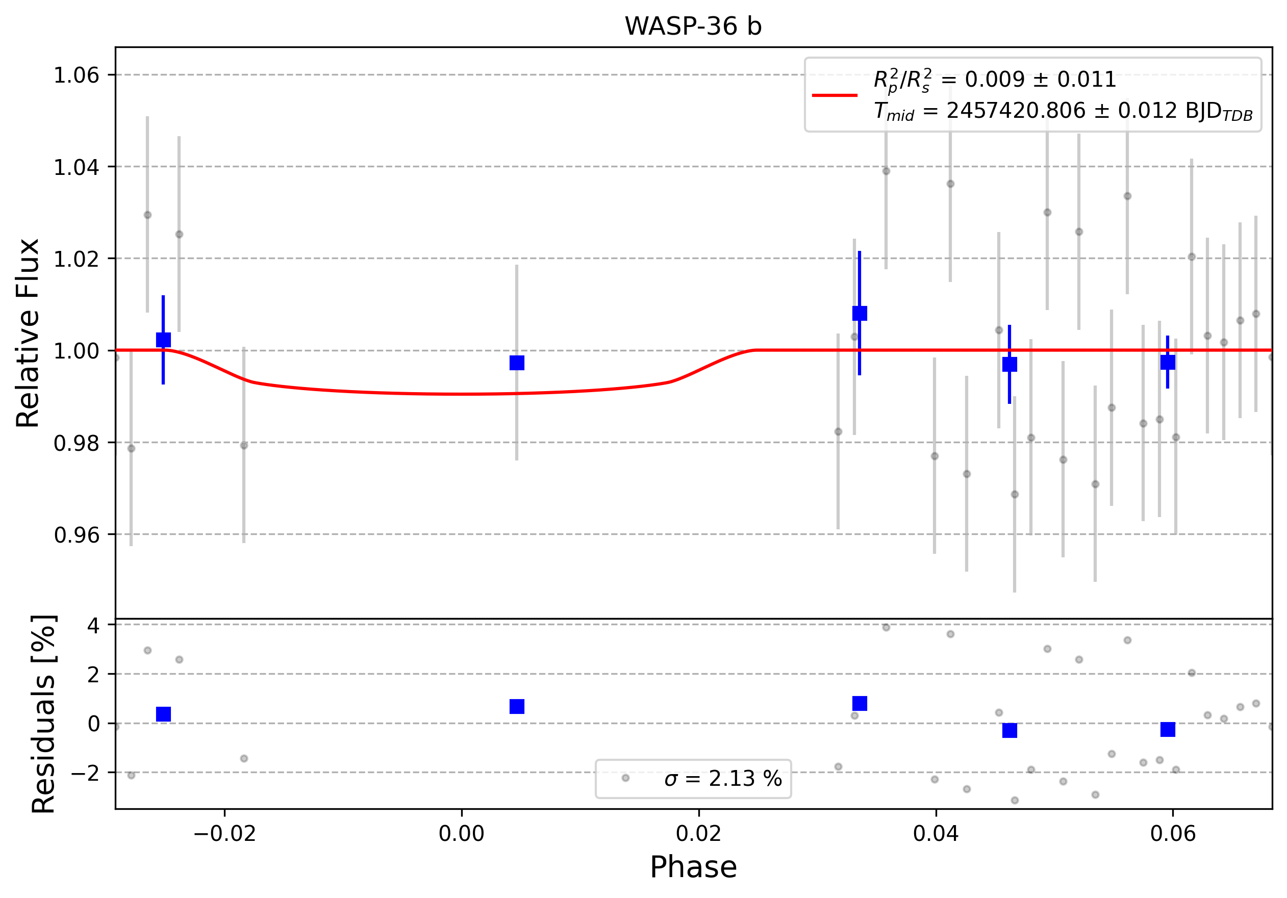 Light curve chart for 0008169