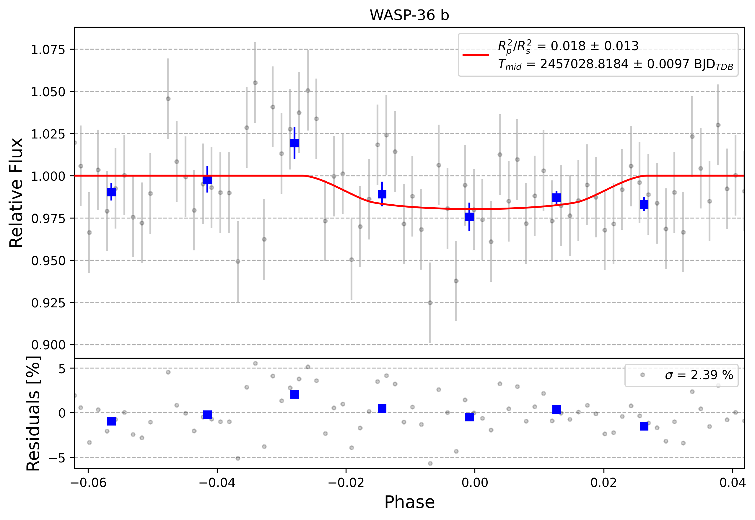Light curve chart for 0008266