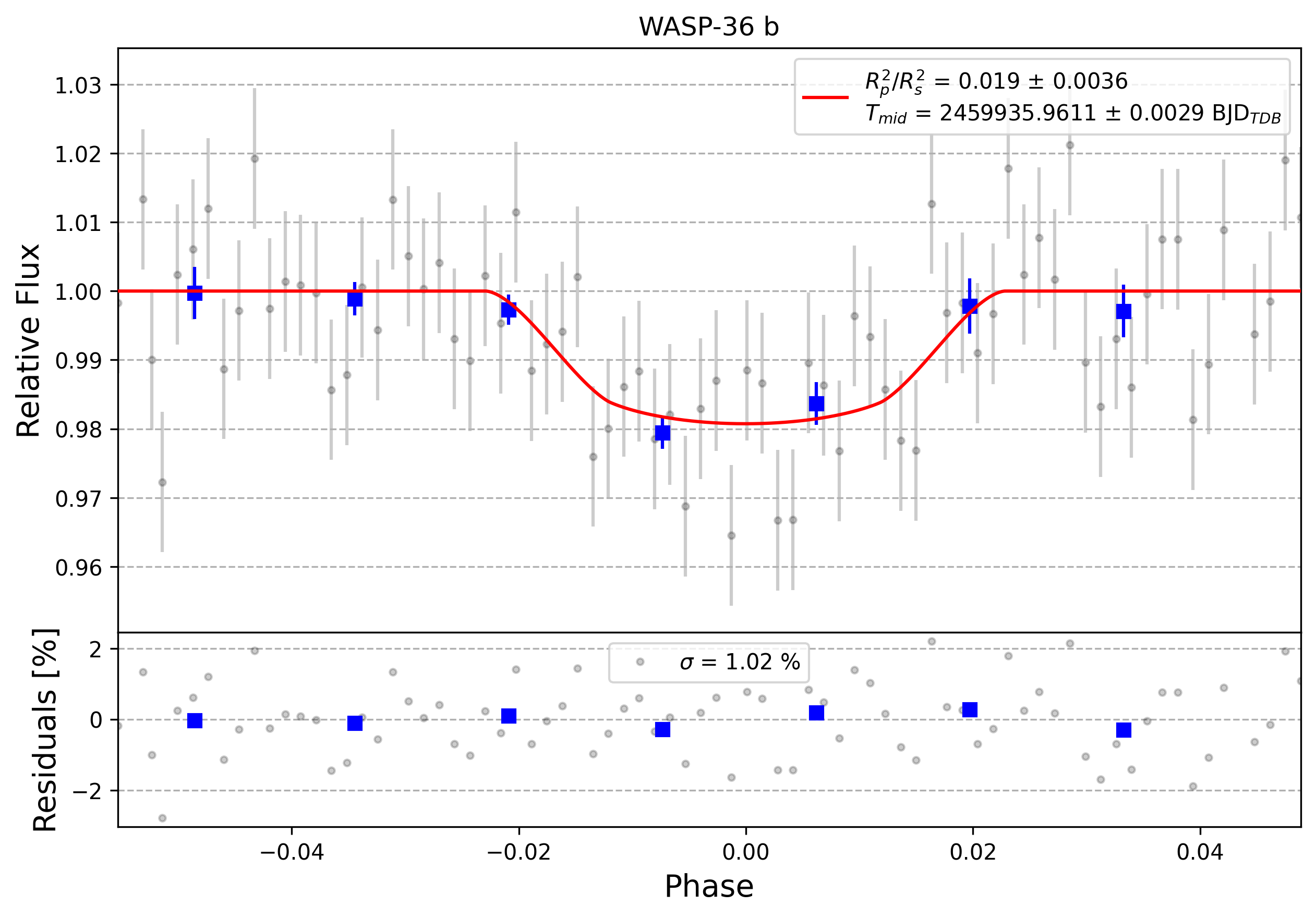 Light curve chart for 0008405