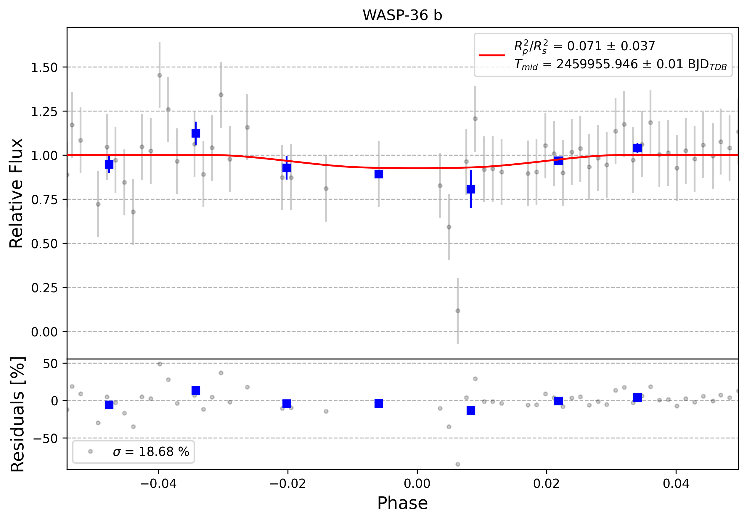 Light curve chart for 0008531