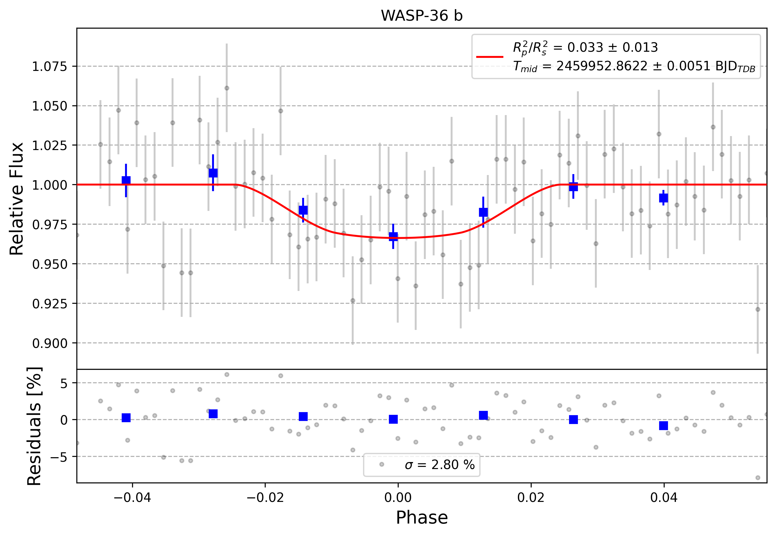 Light curve chart for 0008542