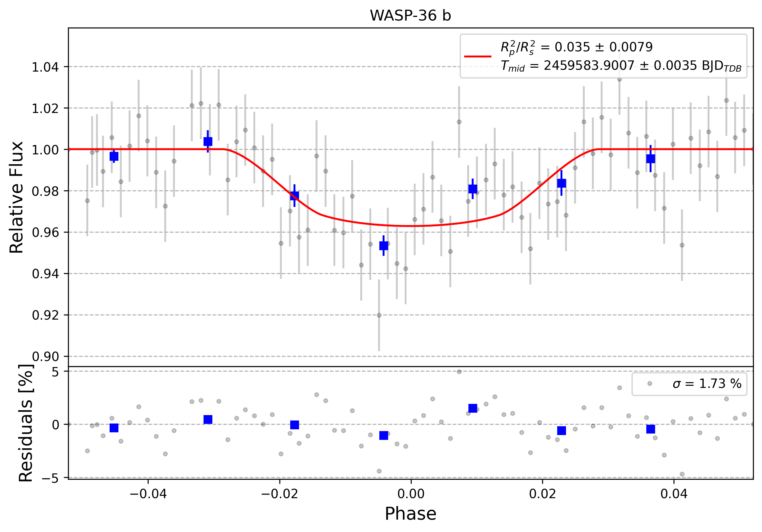 Light curve chart for 0008675