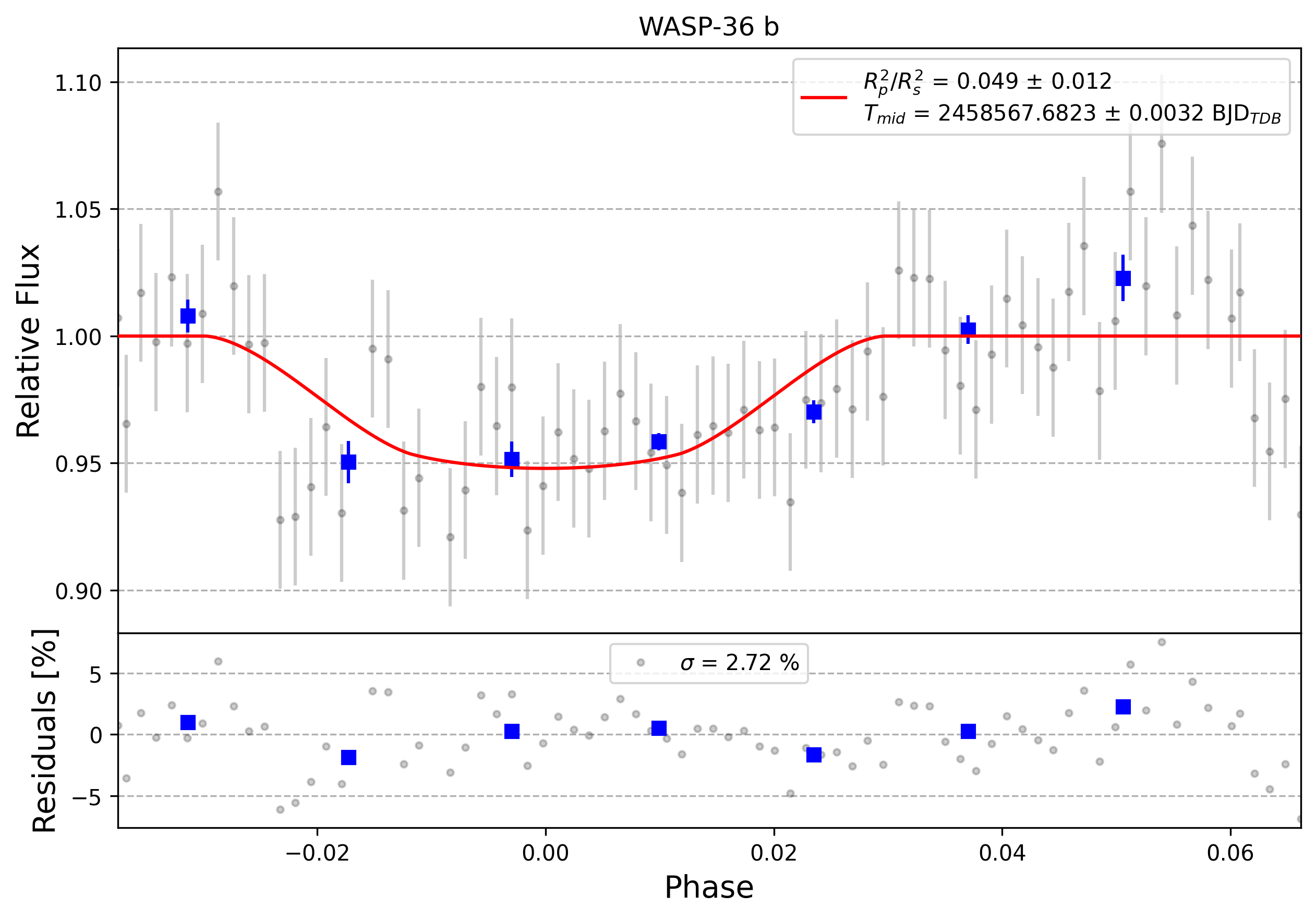 Light curve chart for 0008696