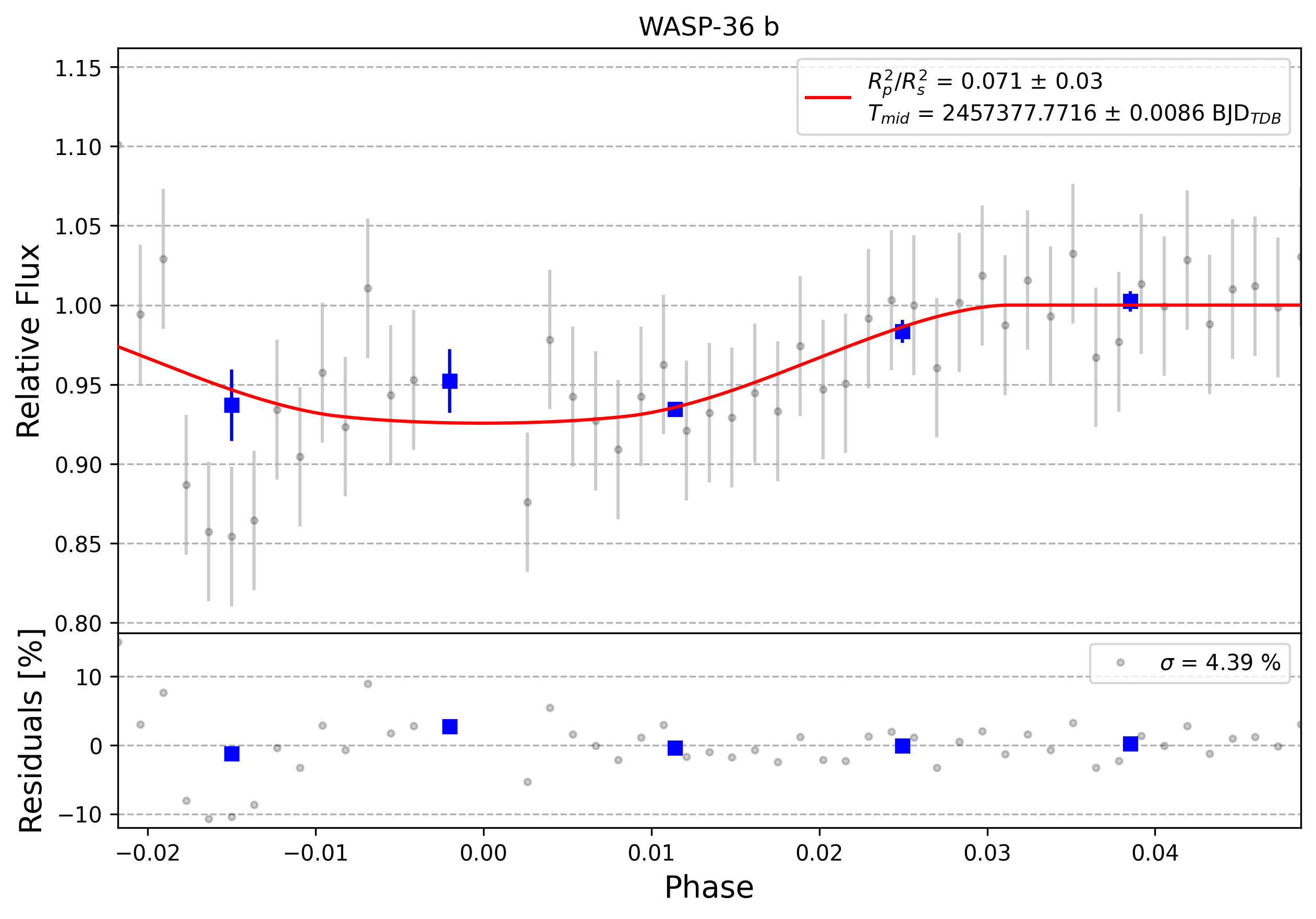 Light curve chart for 0008719