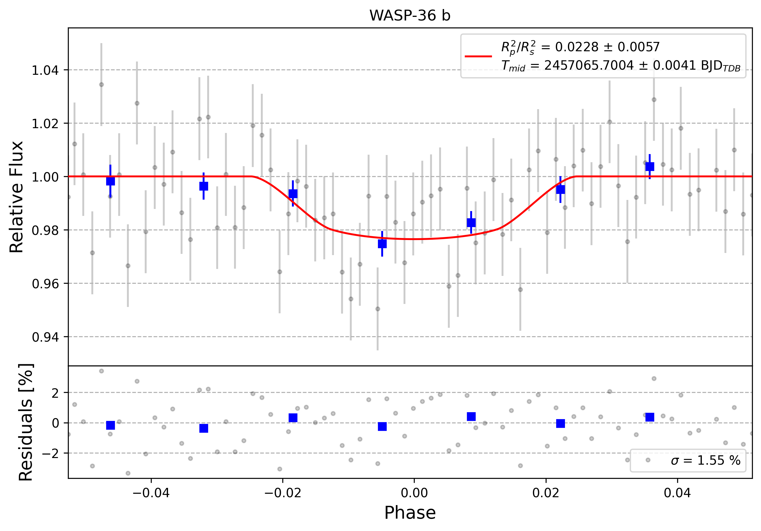 Light curve chart for 0008737