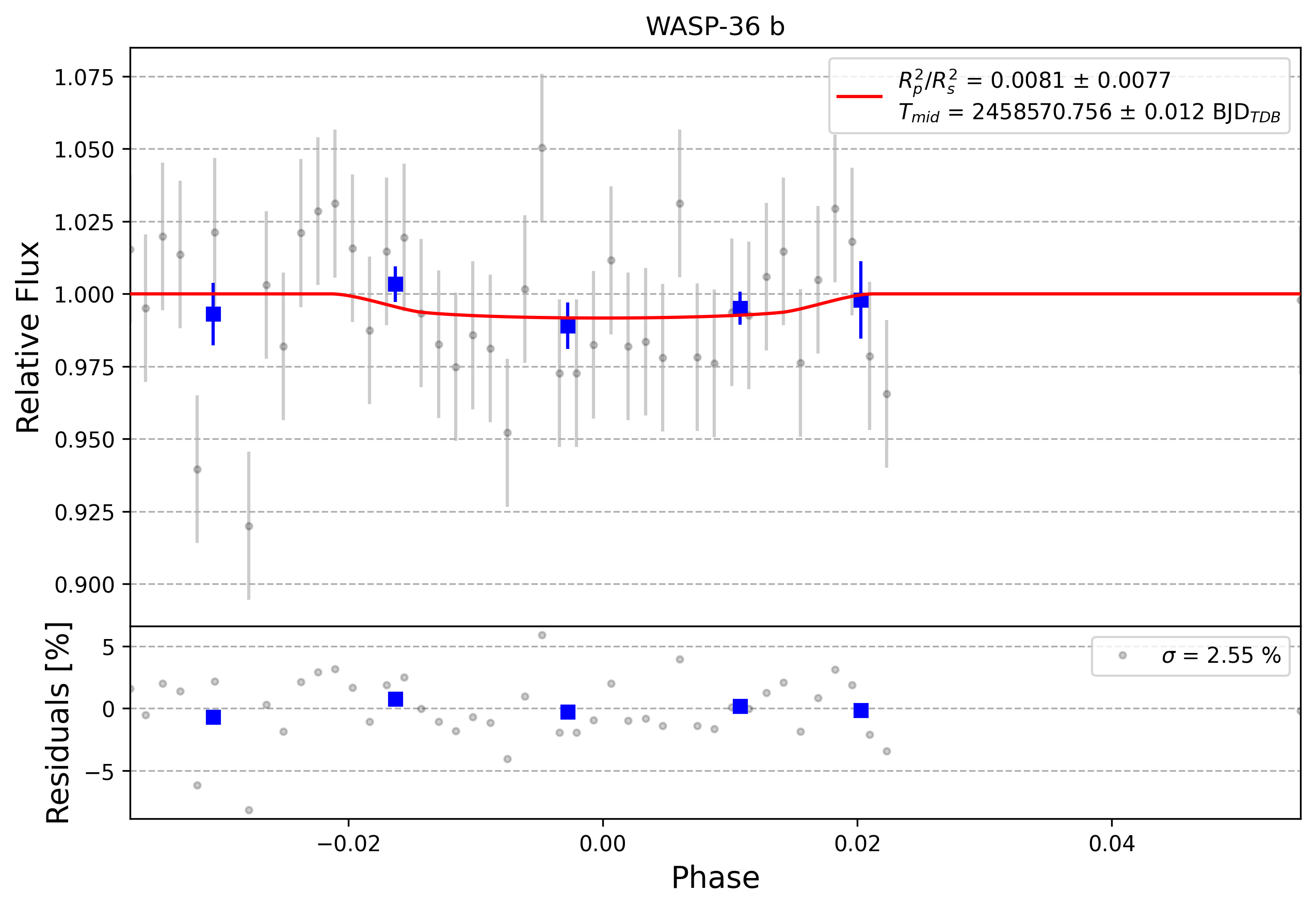Light curve chart for 0008920