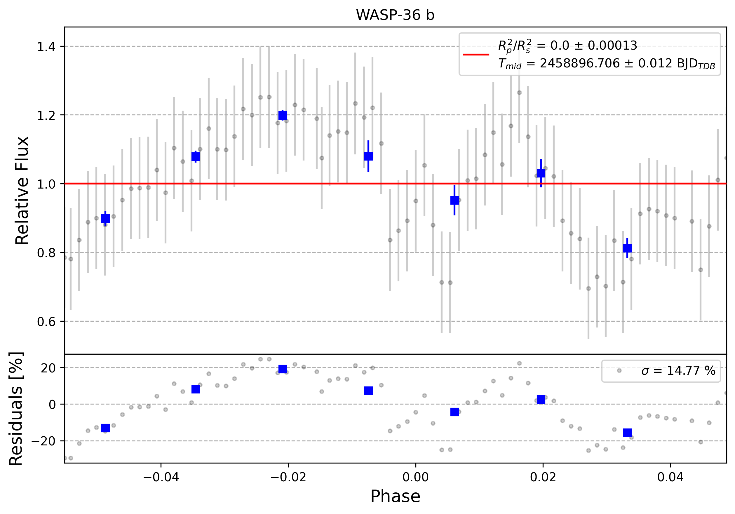 Light curve chart for 0009018