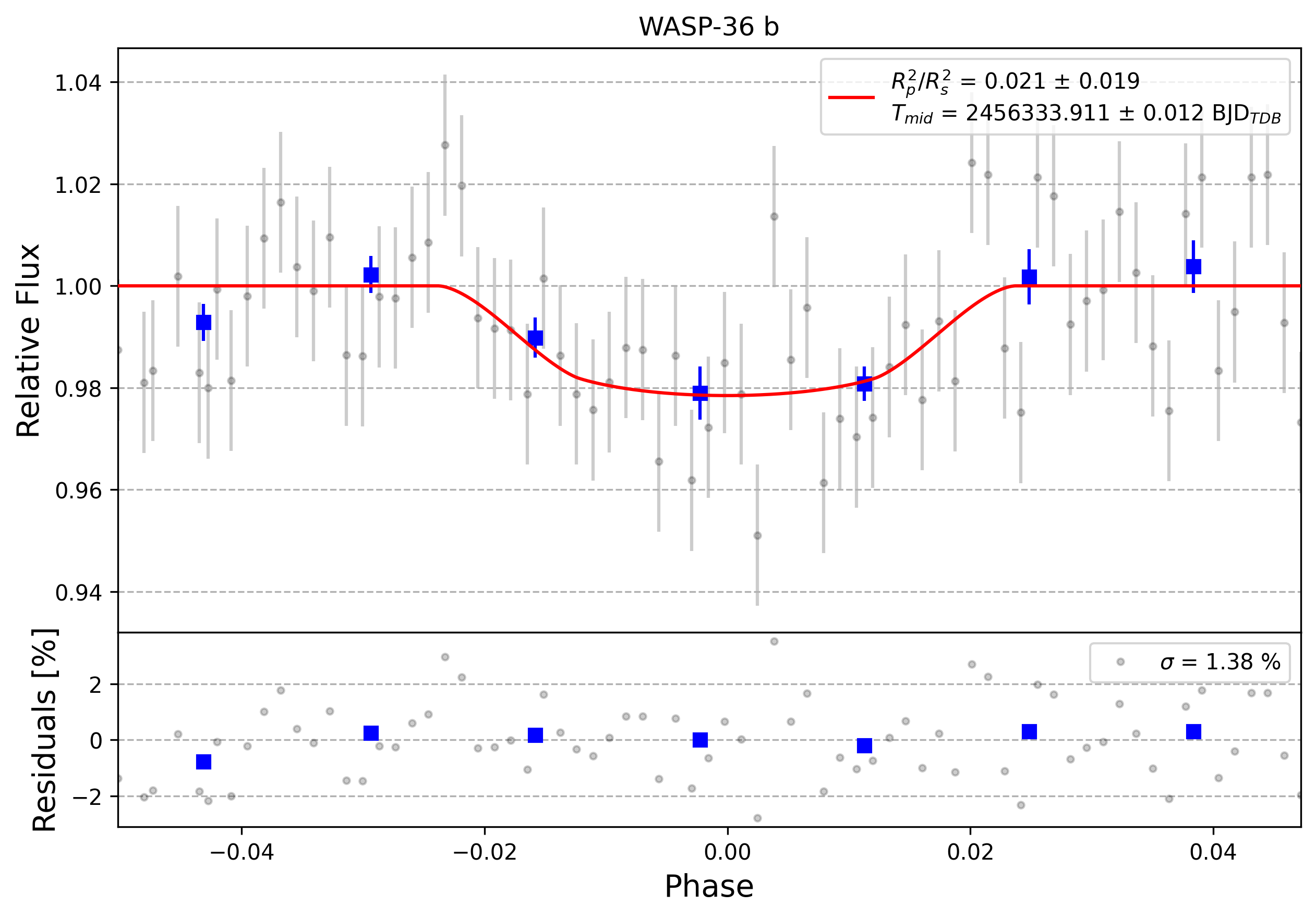 Light curve chart for 0009252