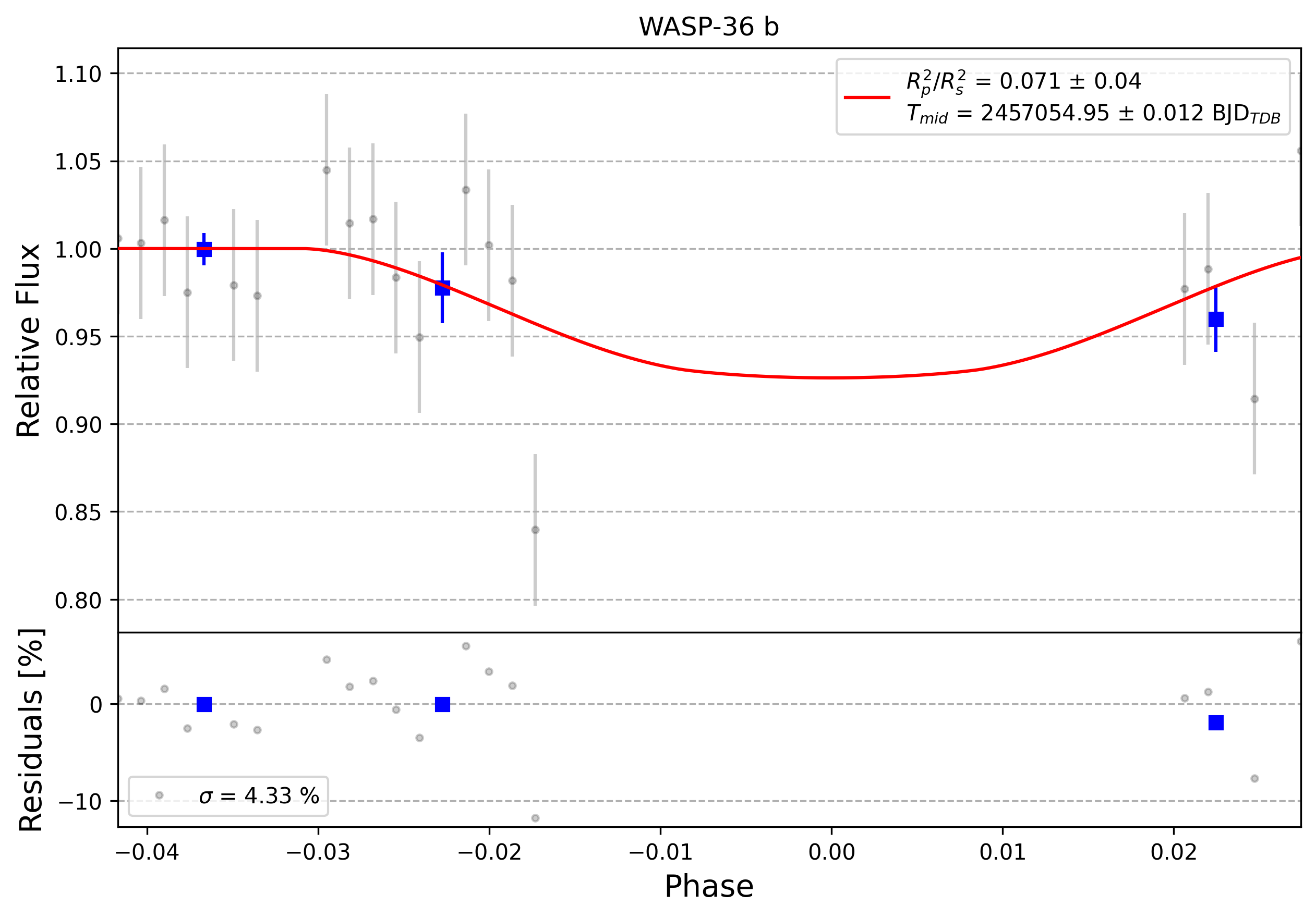 Light curve chart for 0009308