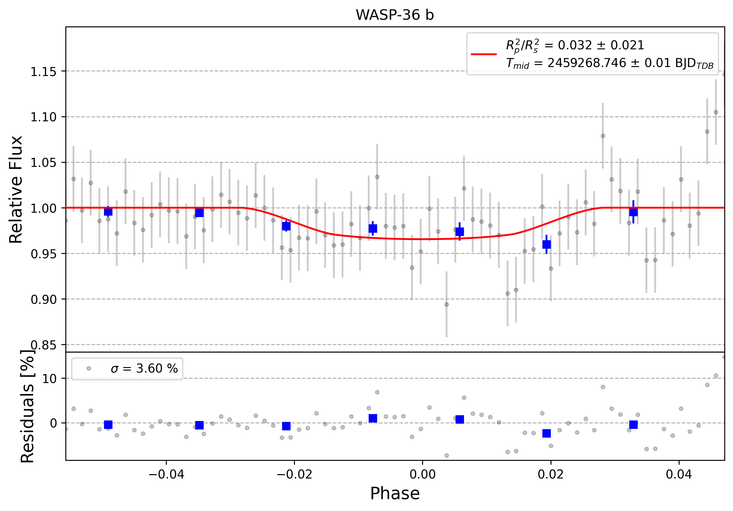 Light curve chart for 0009456