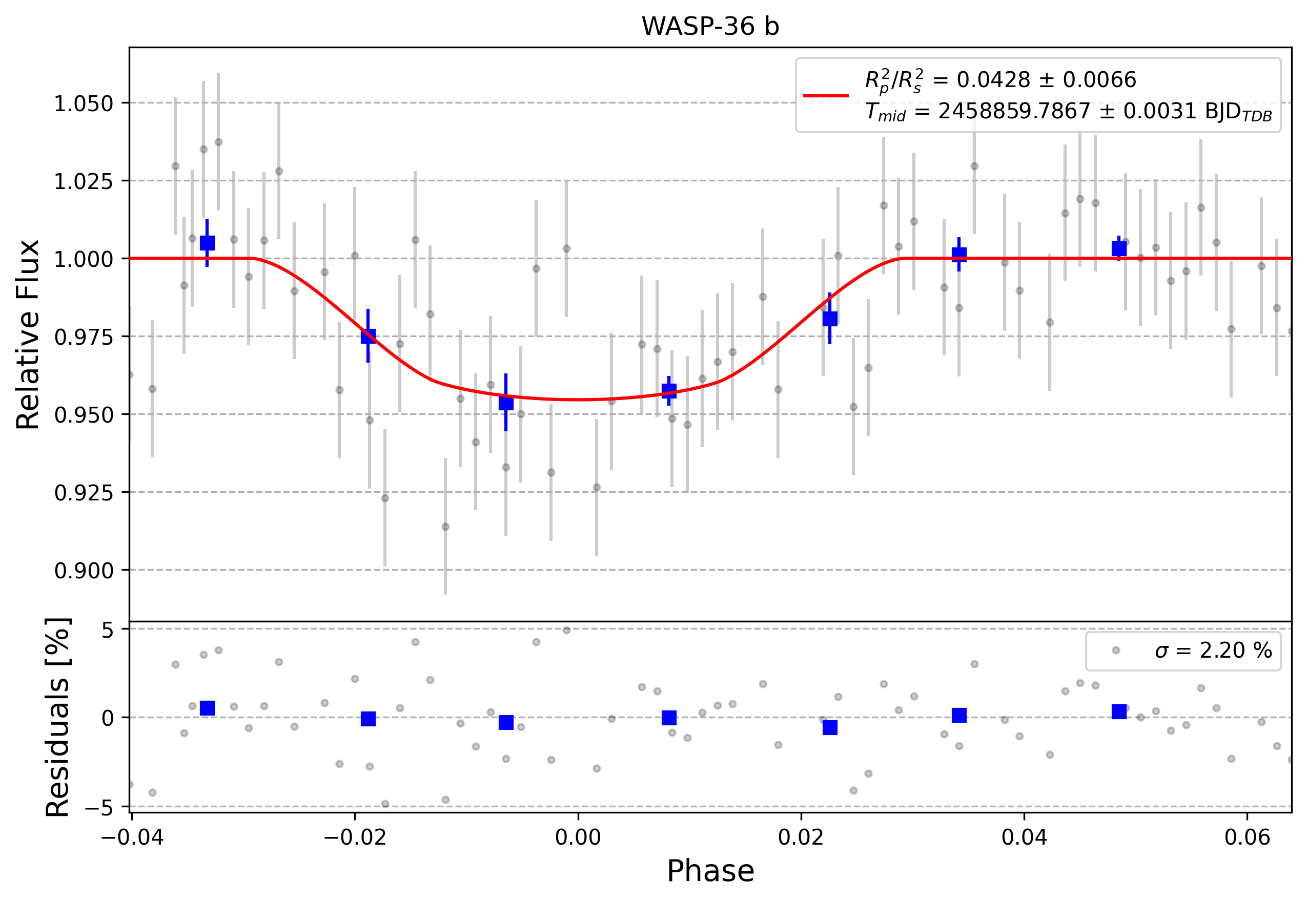 Light curve chart for 0009525