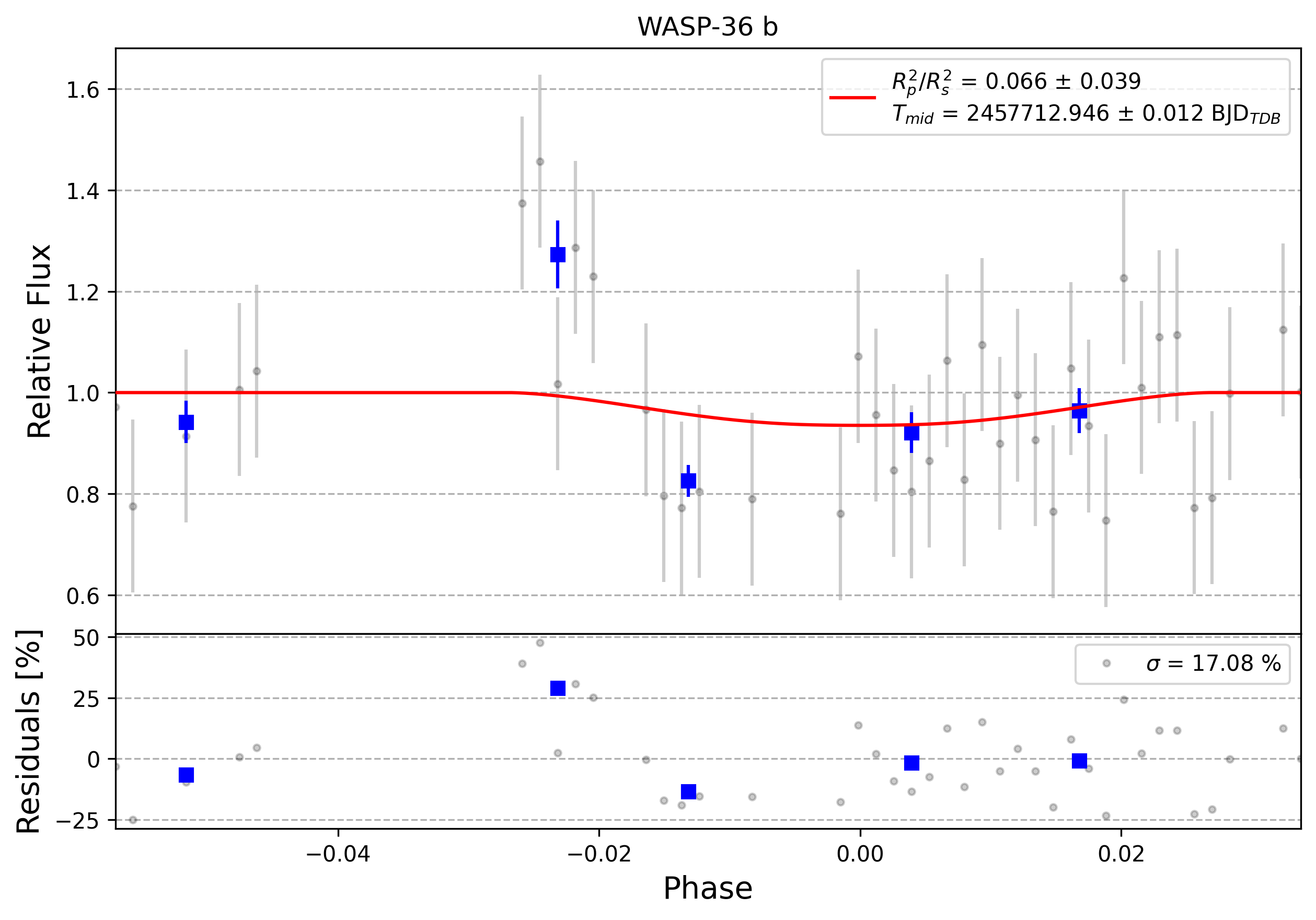 Light curve chart for 0009555