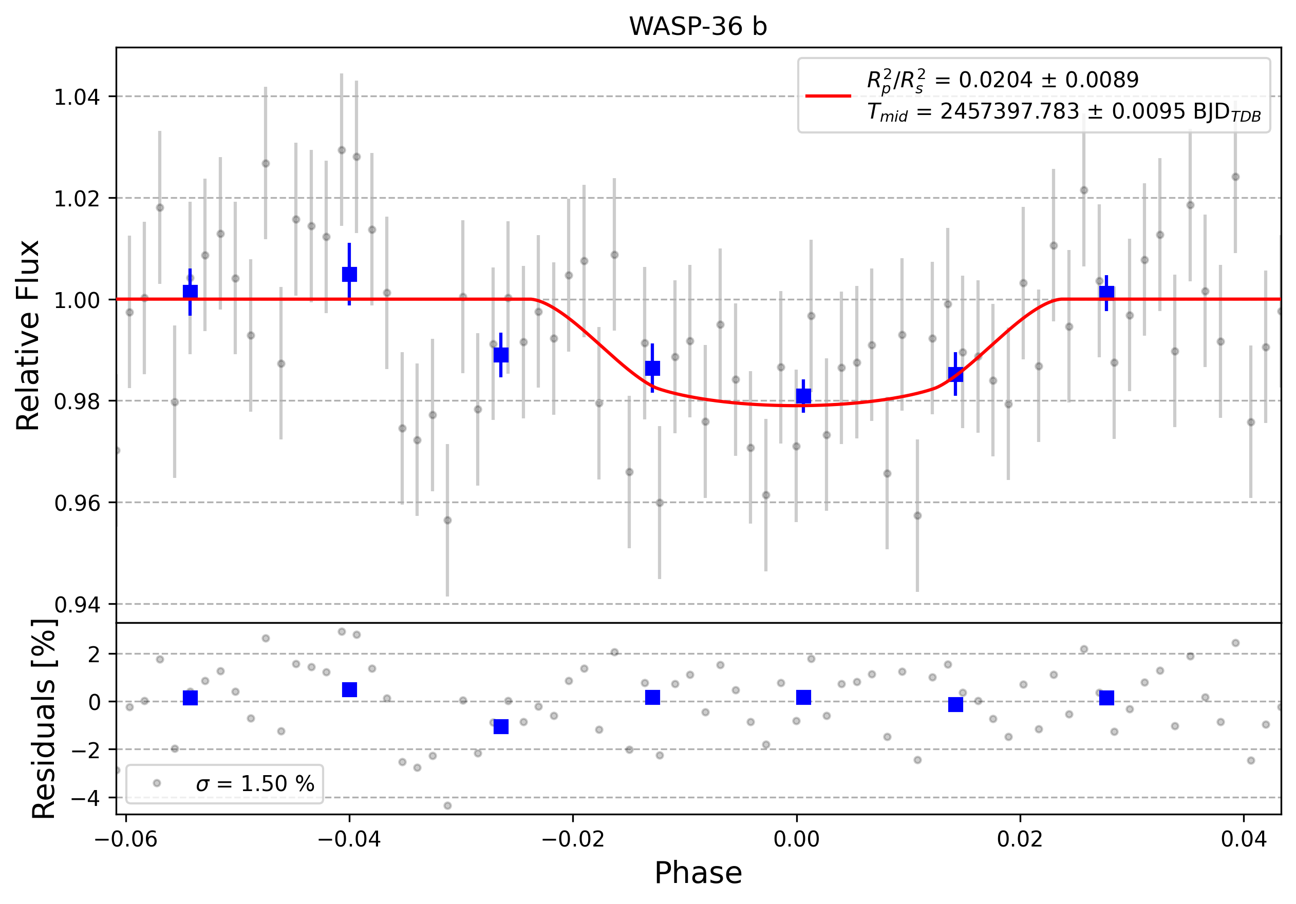 Light curve chart for 0009604
