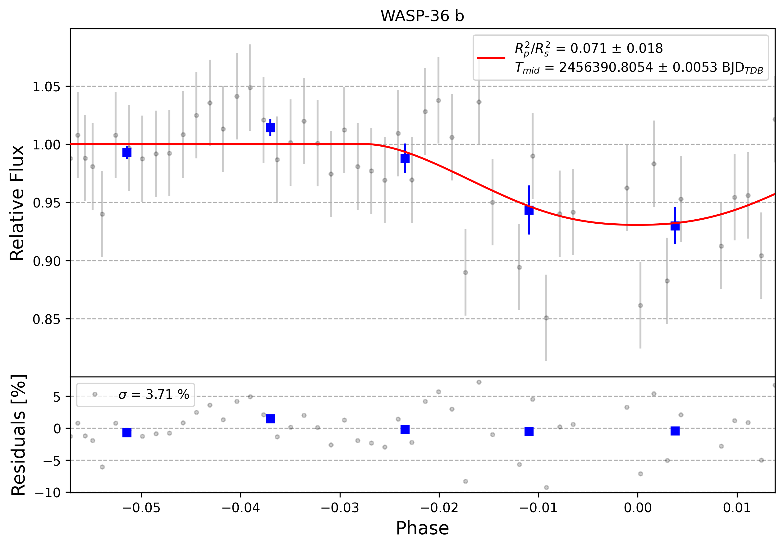 Light curve chart for 0009644