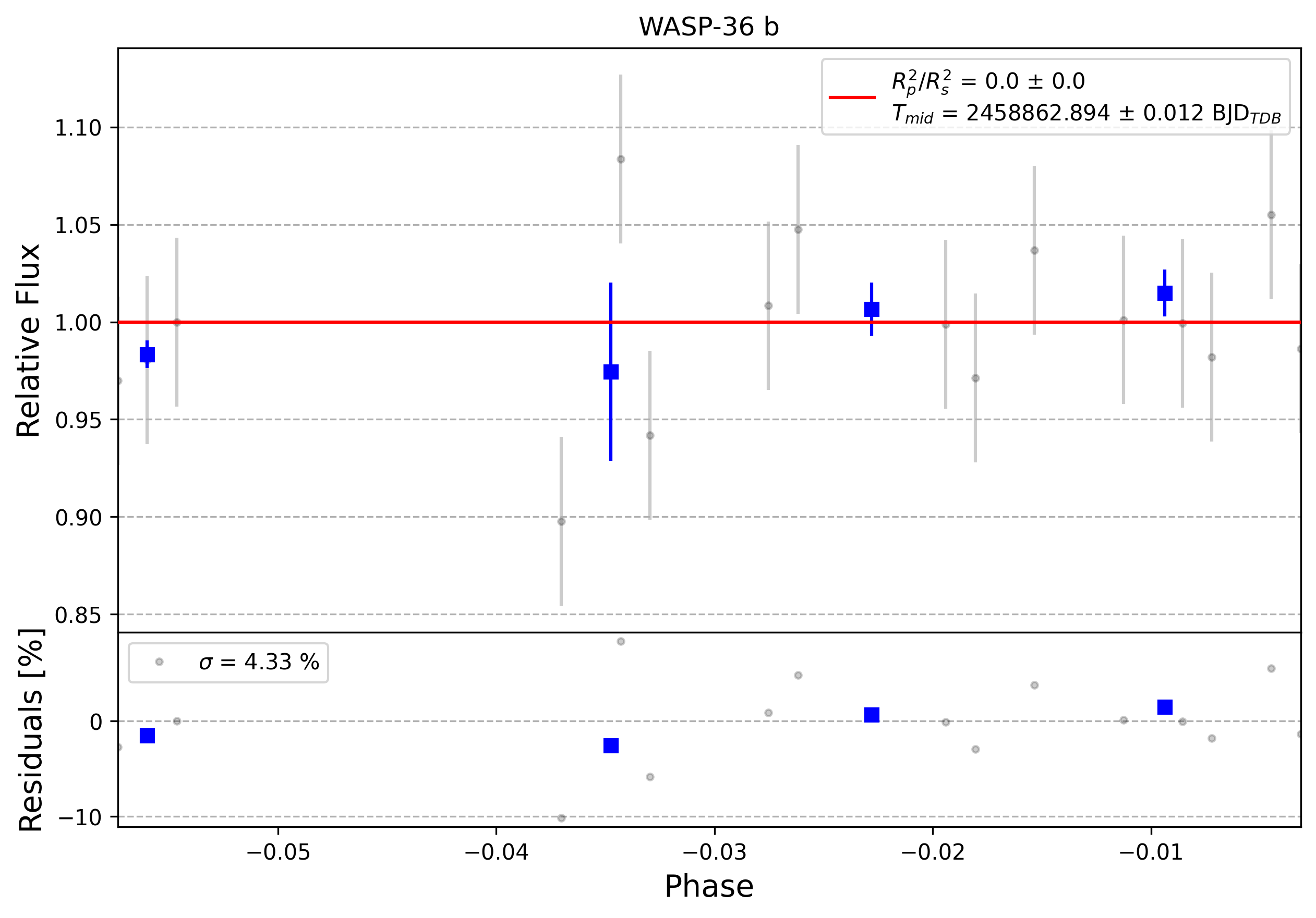 Light curve chart for 0009744