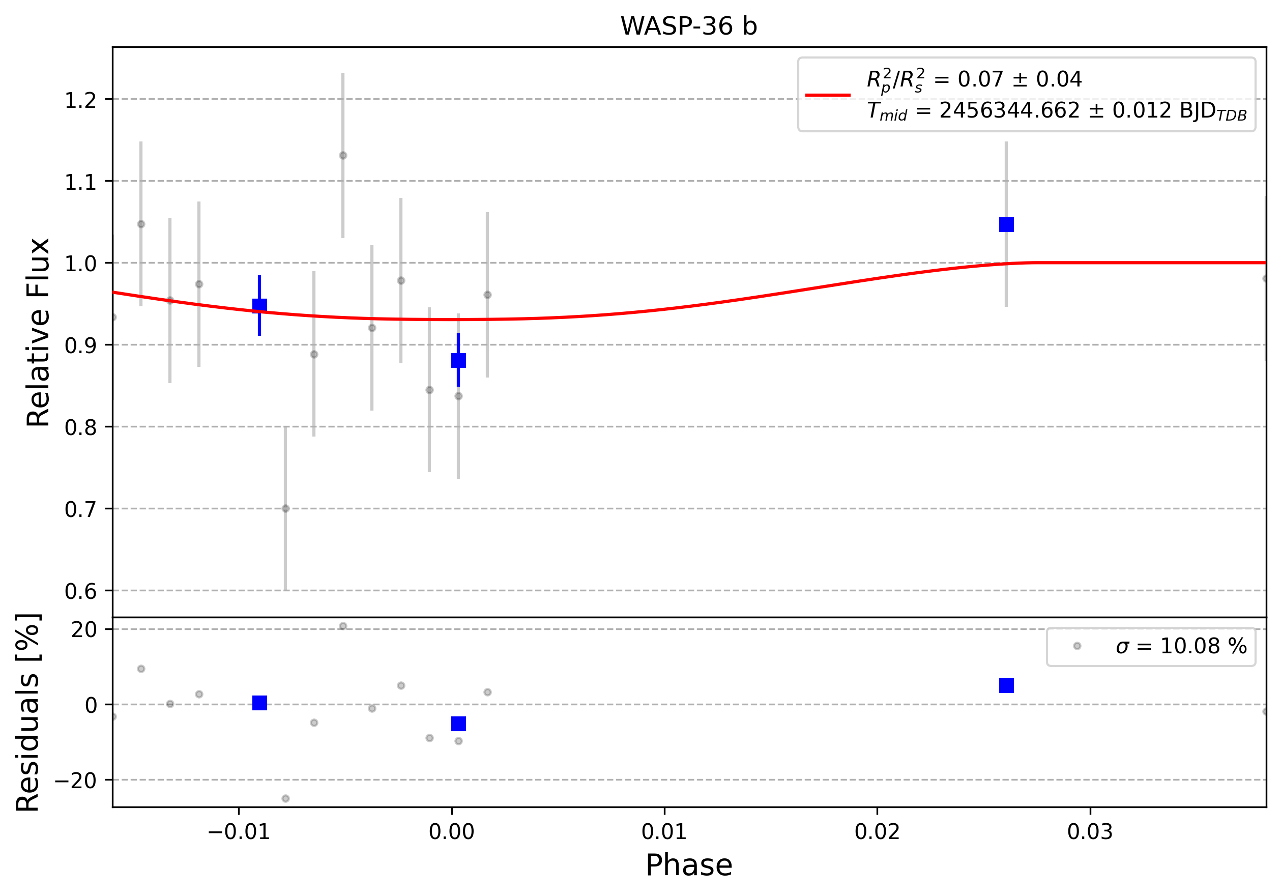 Light curve chart for 0009865