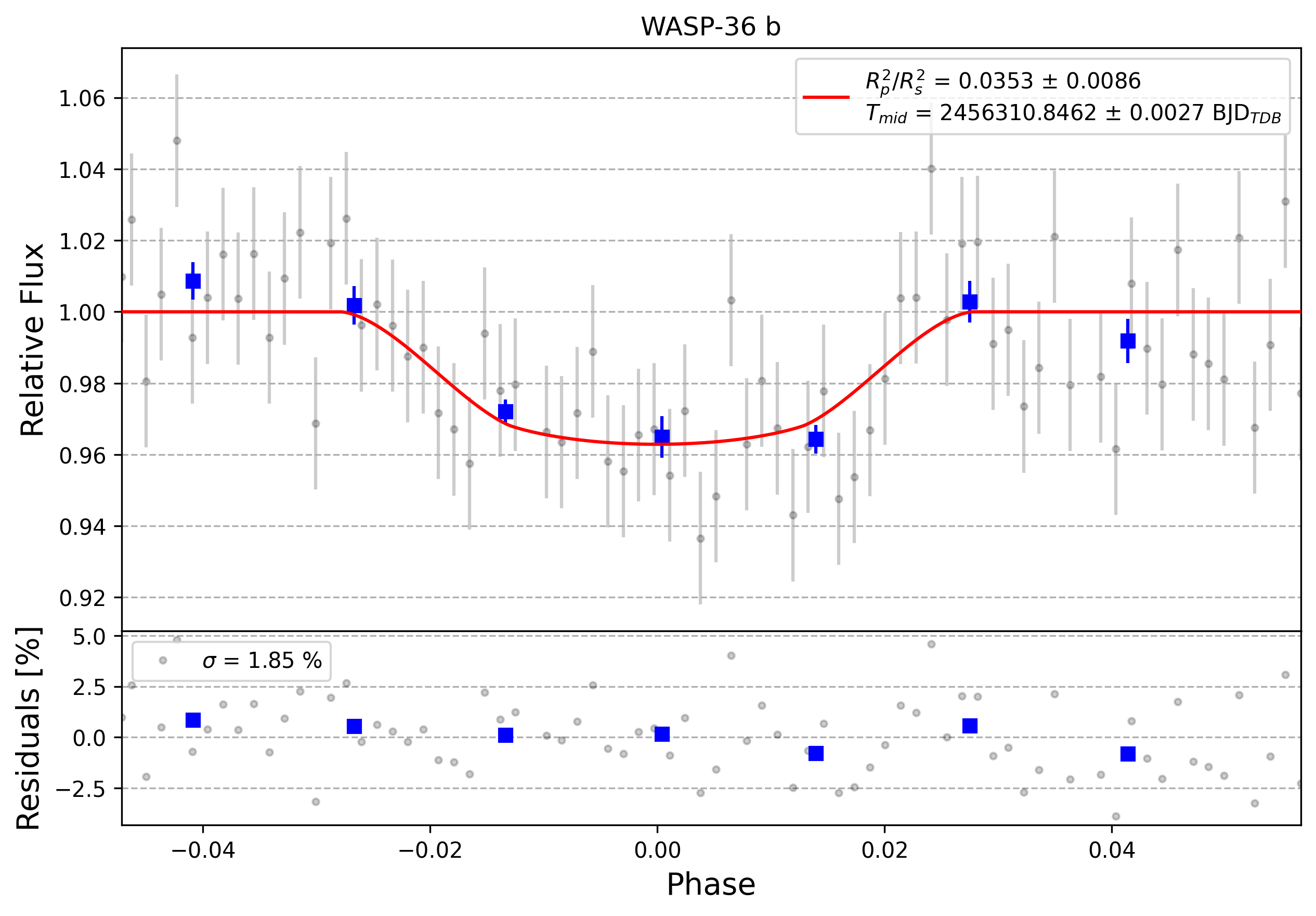 Light curve chart for 0010094