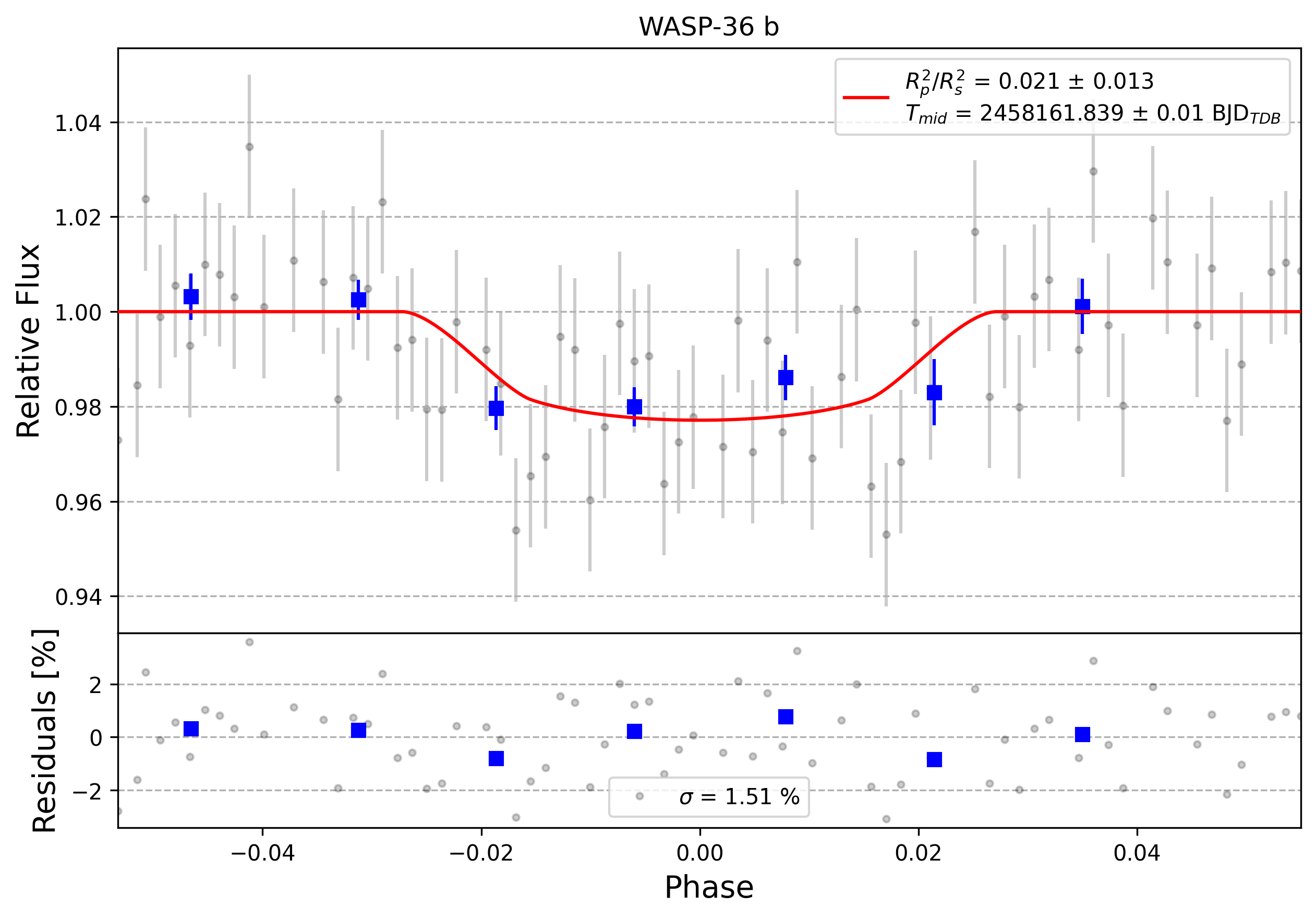 Light curve chart for 0010169