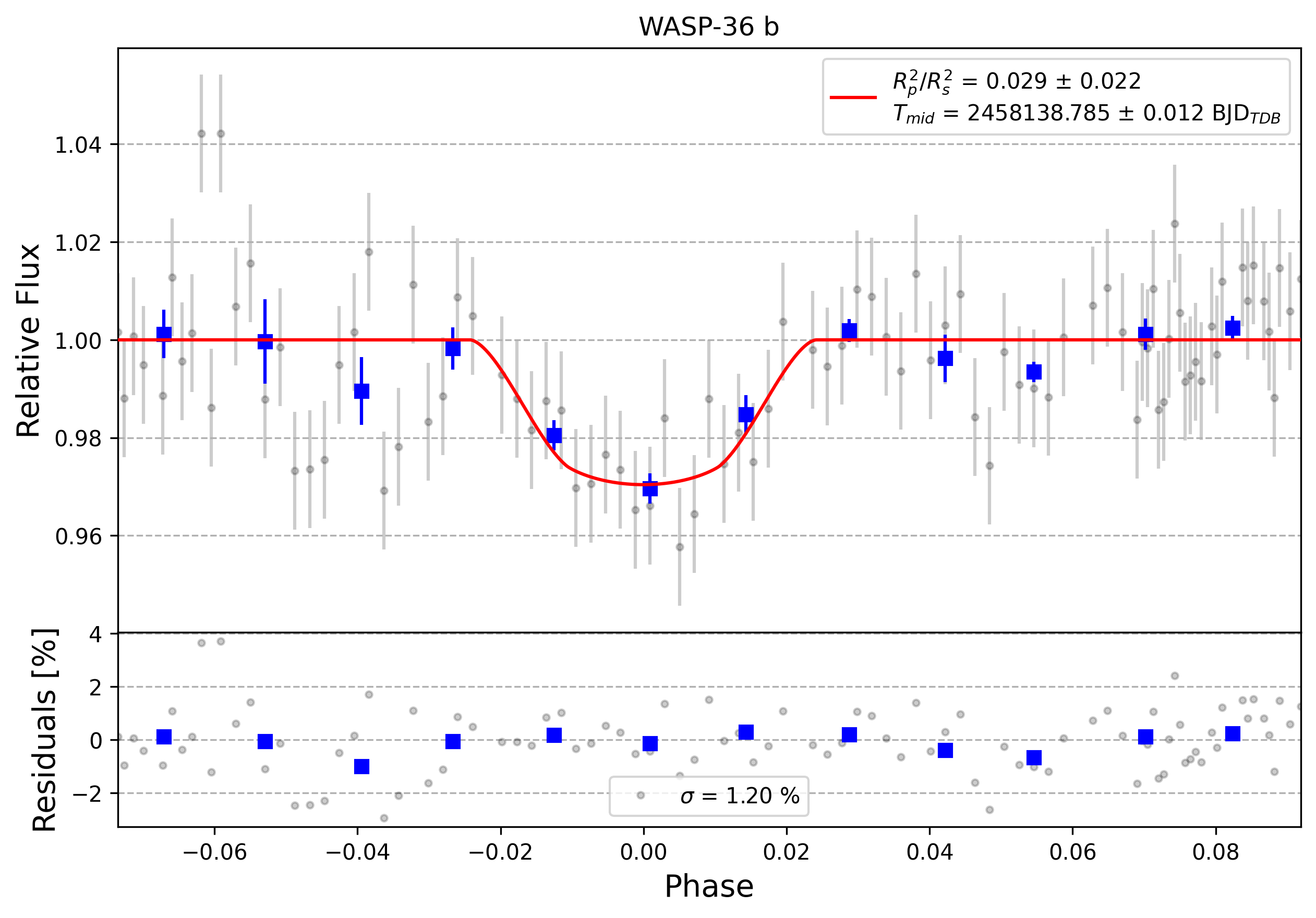 Light curve chart for 0010304