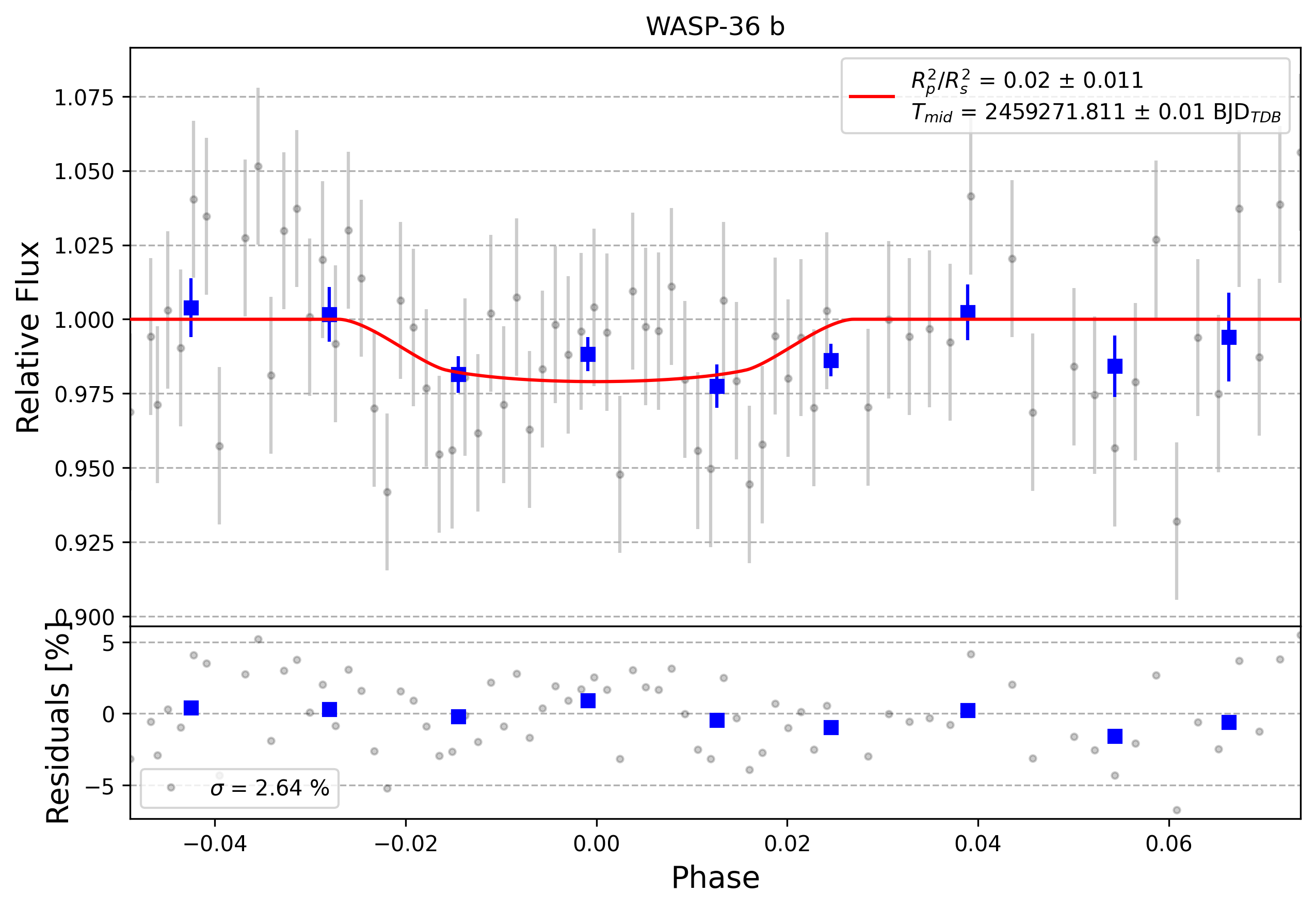 Light curve chart for 0010451