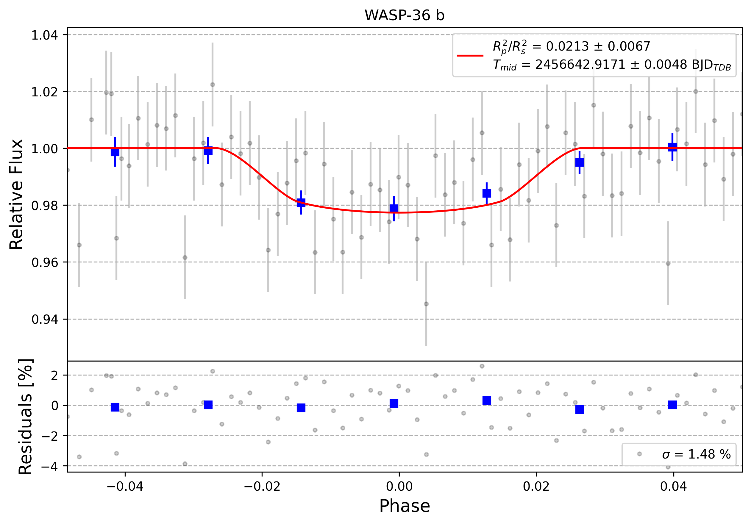 Light curve chart for 0010505