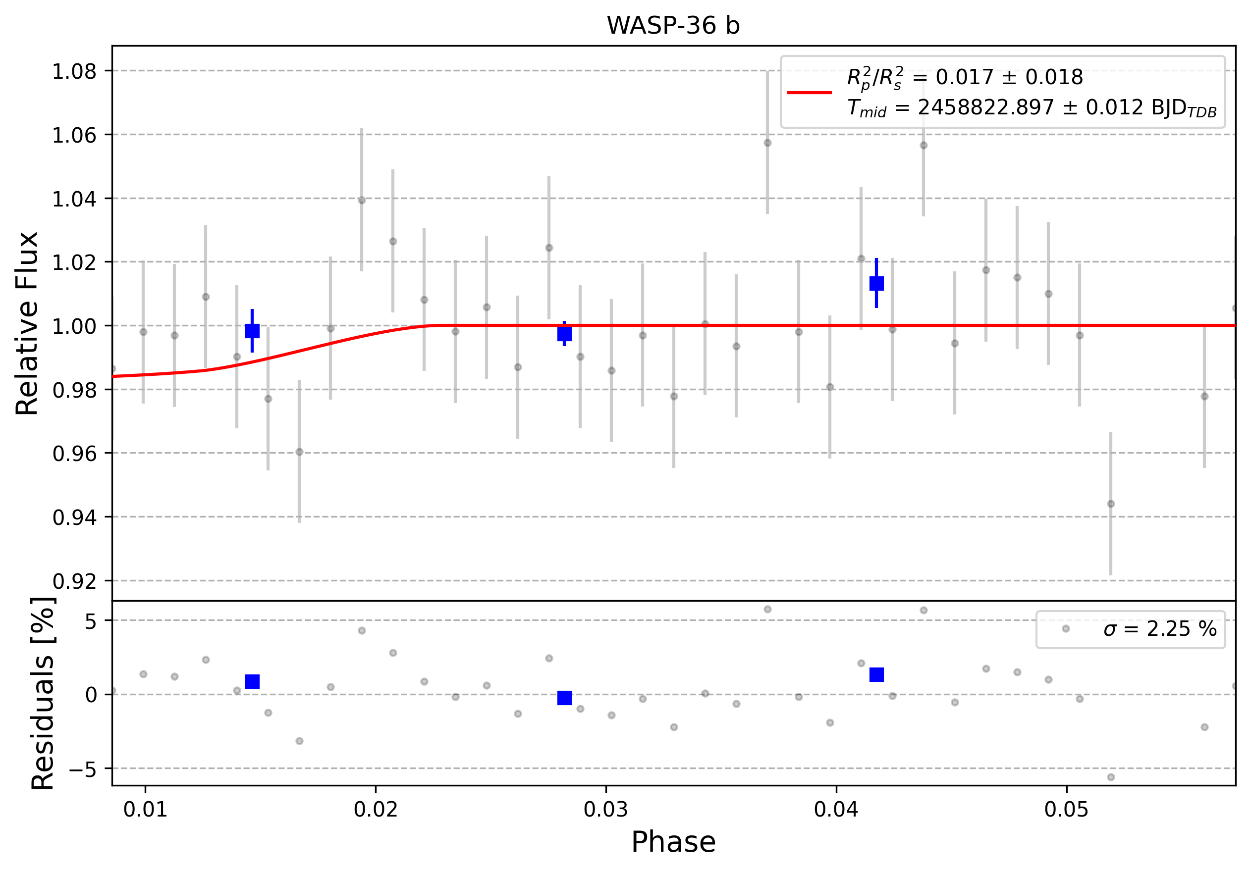 Light curve chart for 0010714