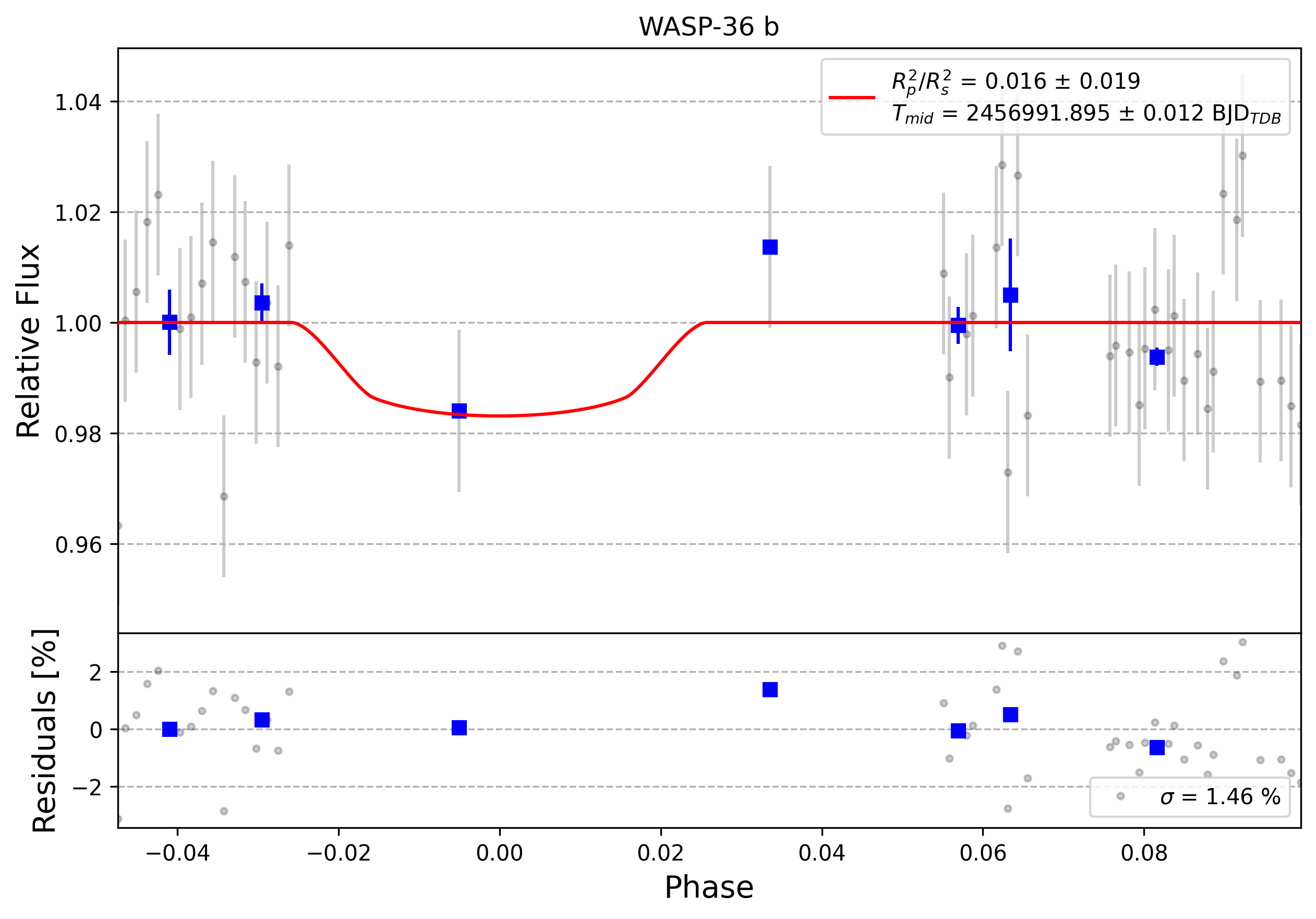 Light curve chart for 0010784