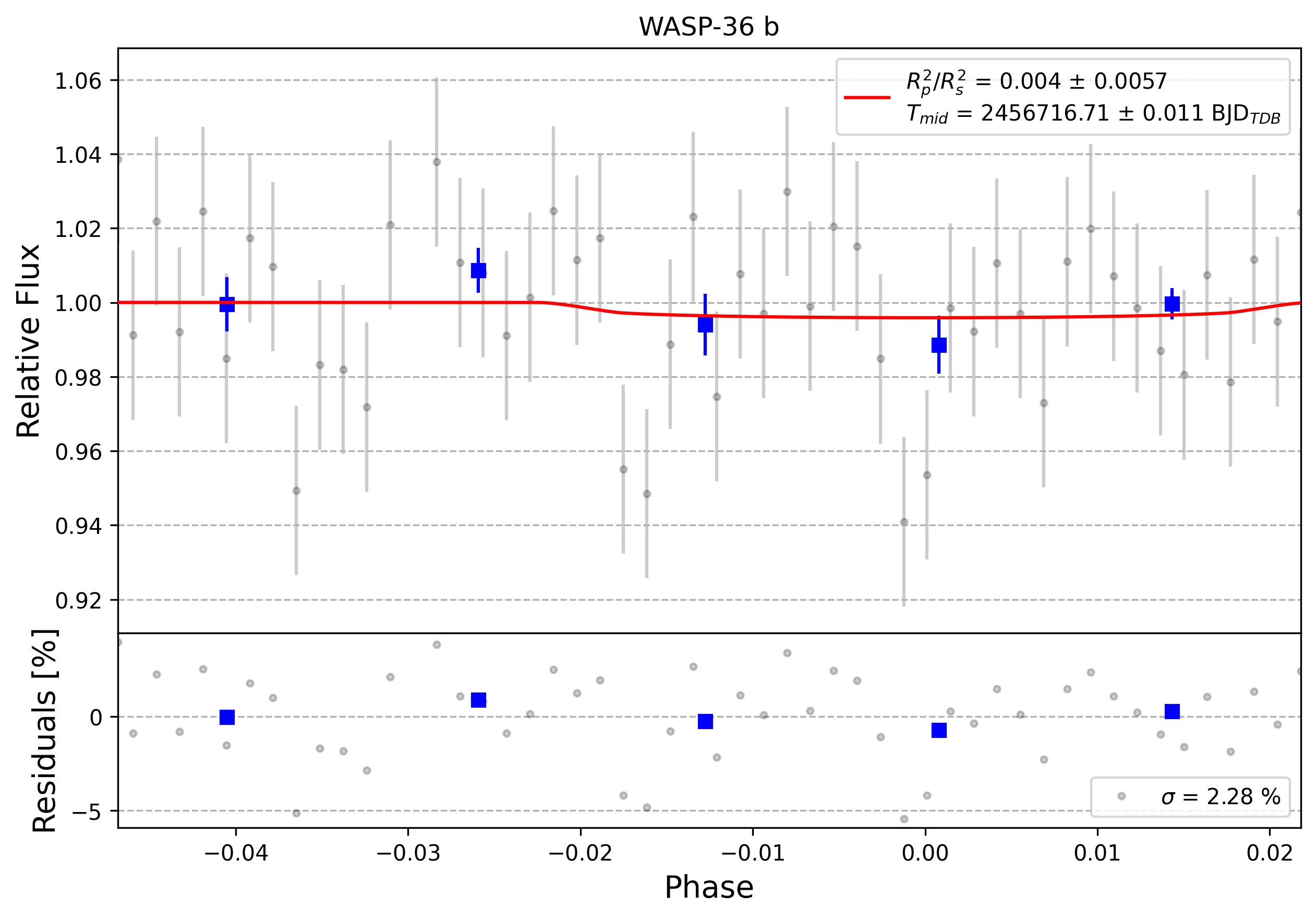 Light curve chart for 0010961