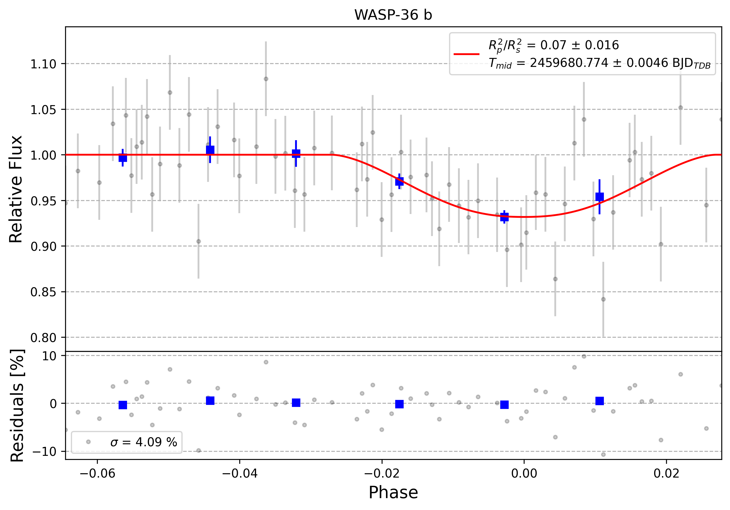 Light curve chart for 0011269