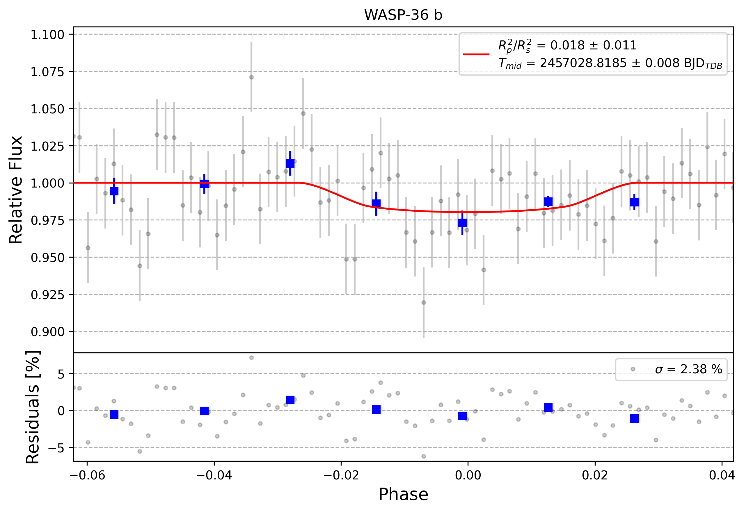 Light curve chart for 0011333