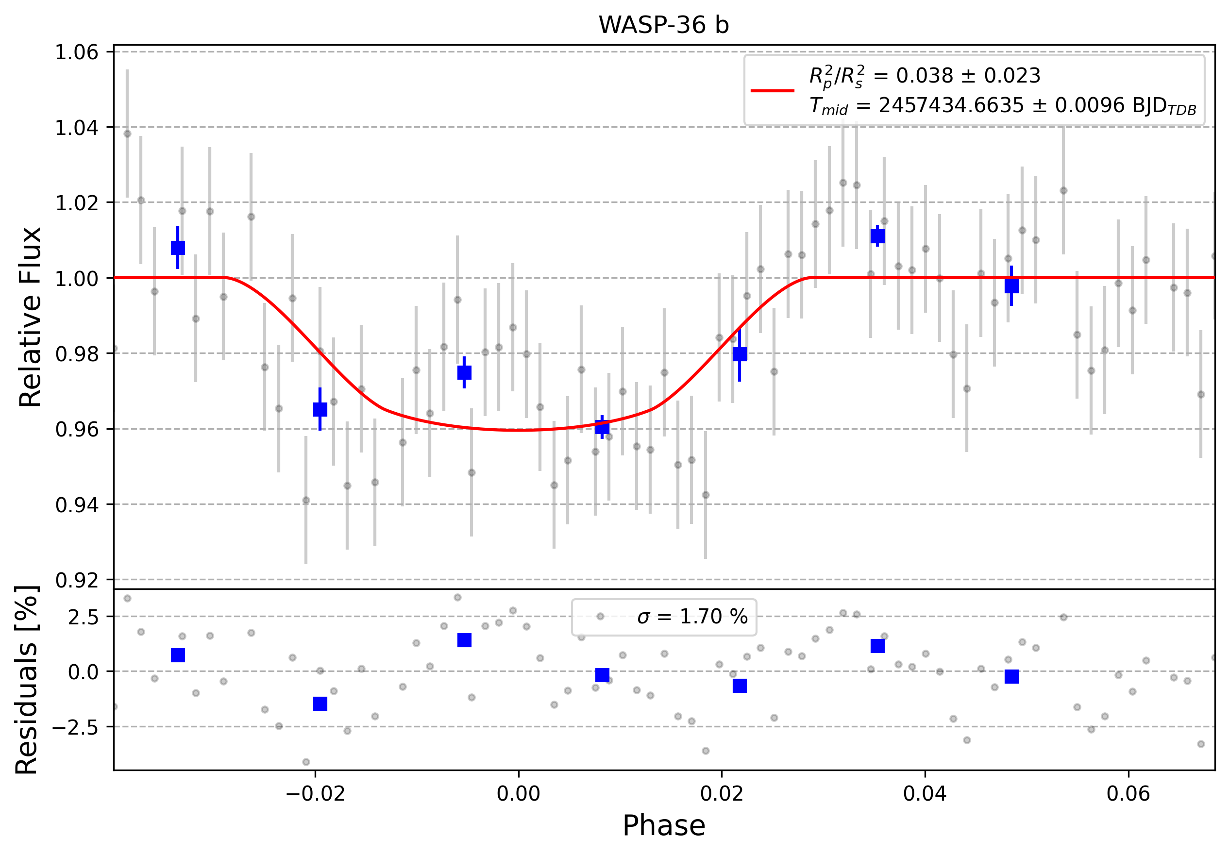 Light curve chart for 0011377