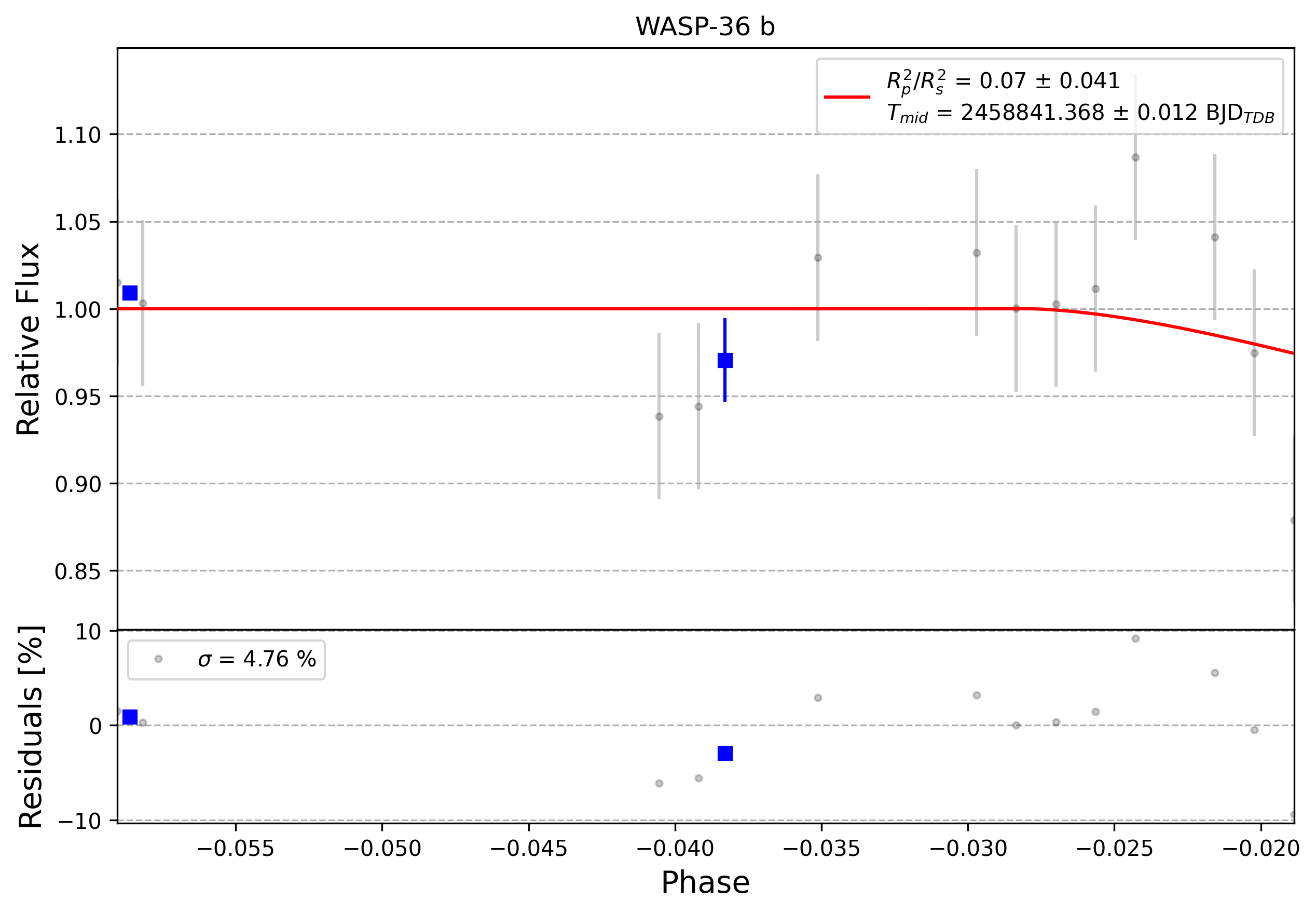 Light curve chart for 0011692