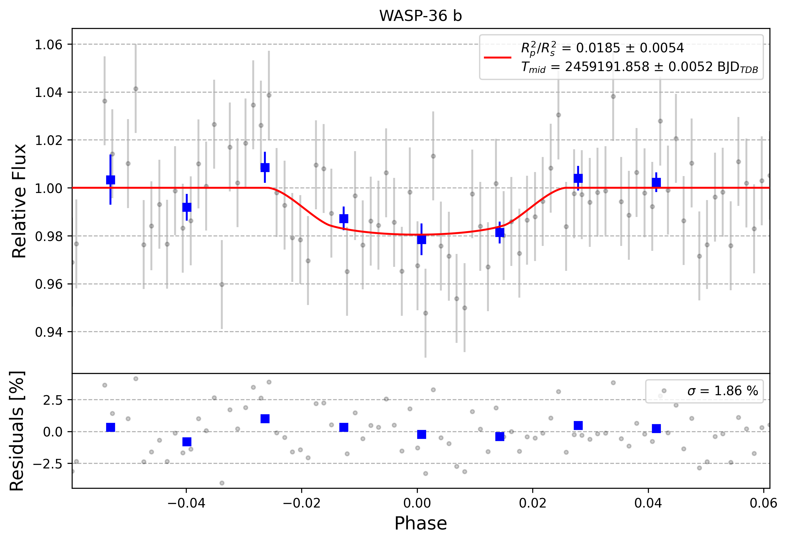 Light curve chart for 0012077
