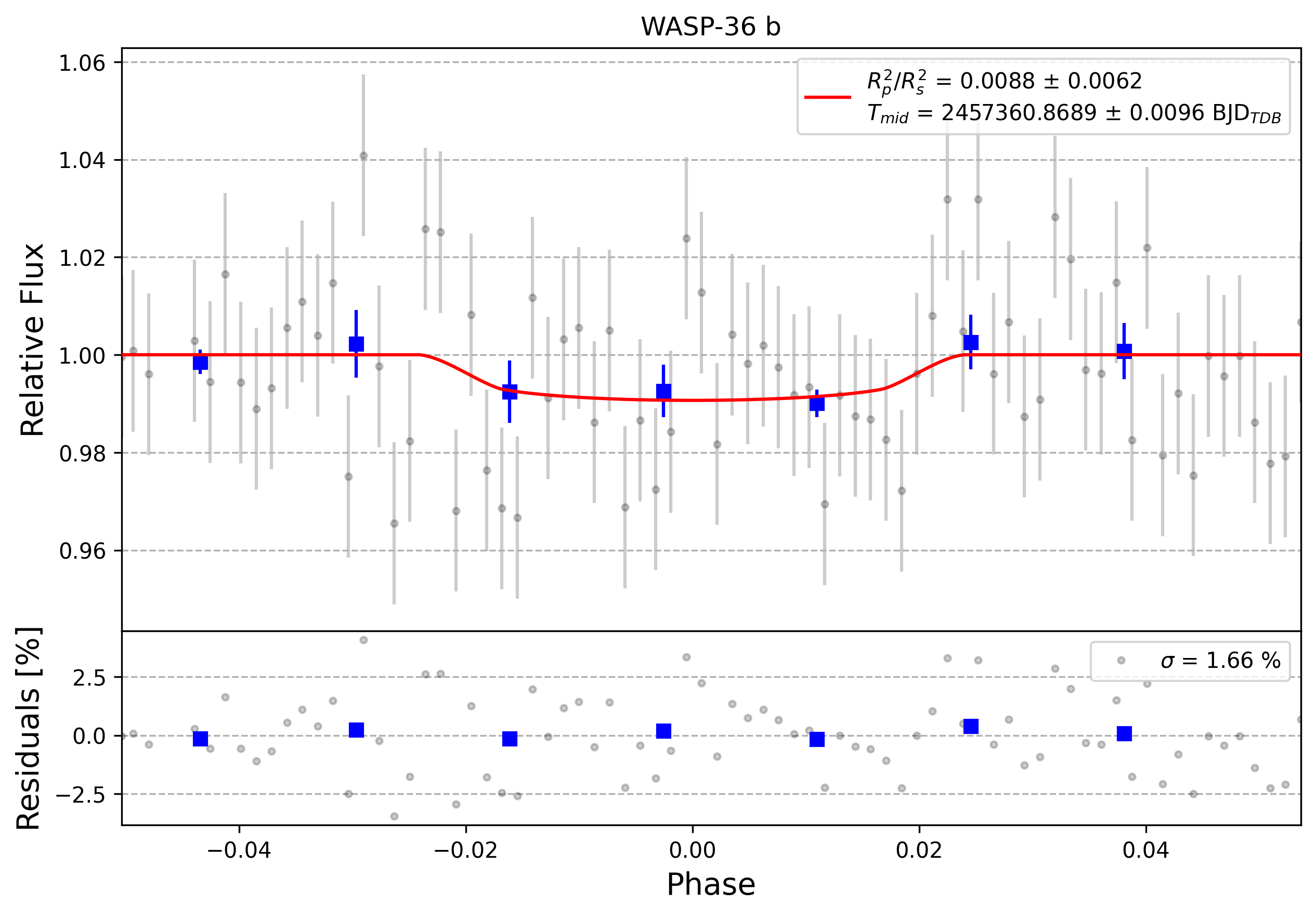 Light curve chart for 0012128