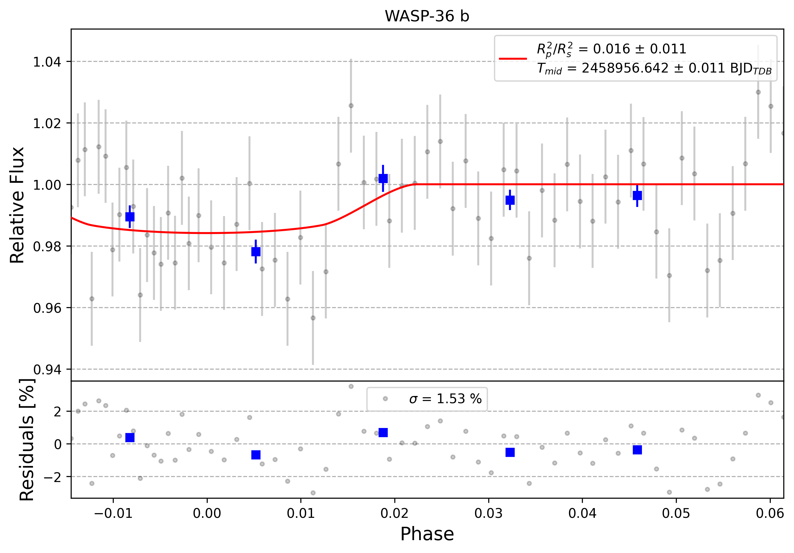 Light curve chart for 0012540