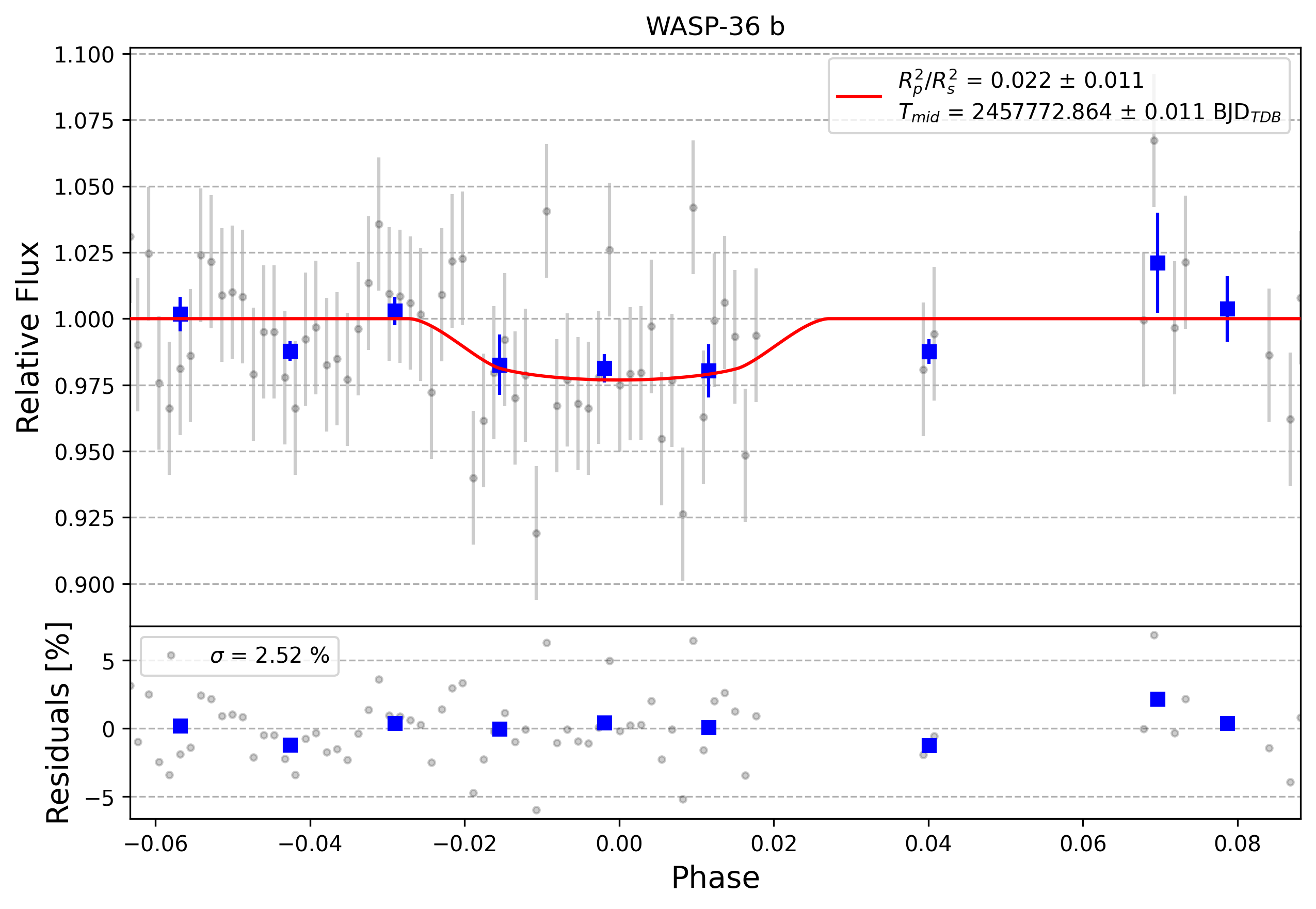 Light curve chart for 0012755