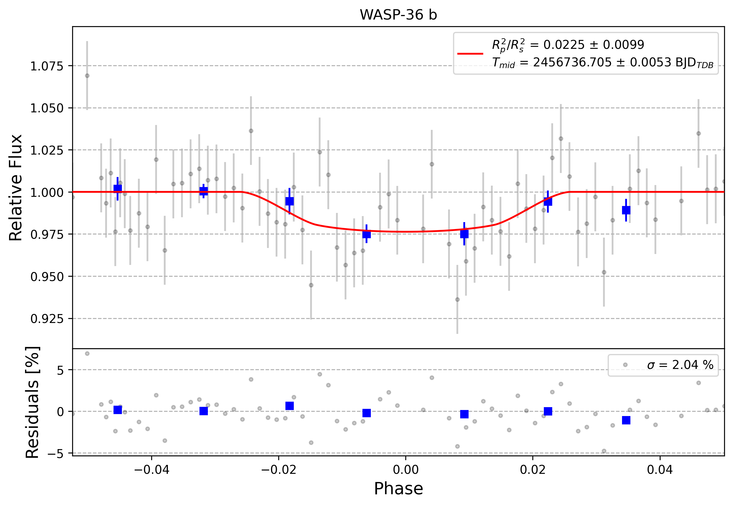 Light curve chart for 0012985