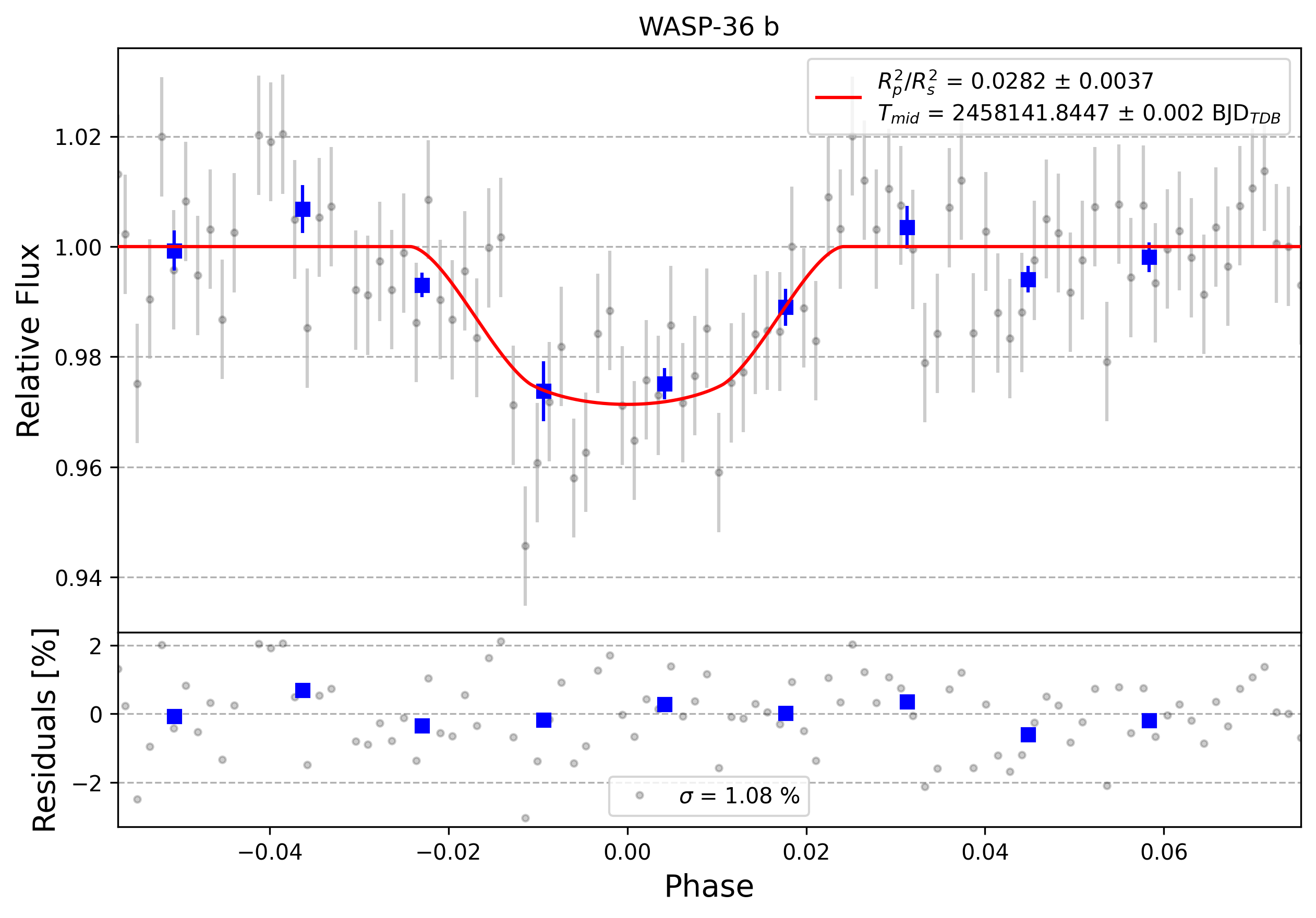 Light curve chart for 0013035