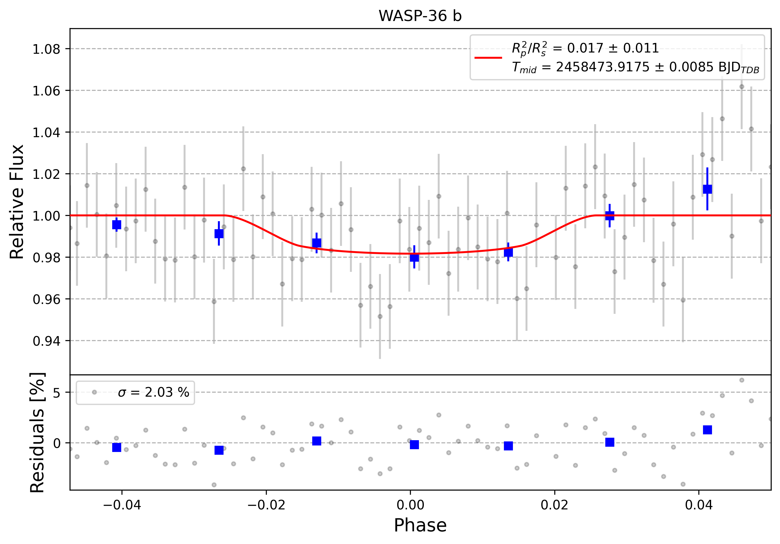 Light curve chart for 0013238