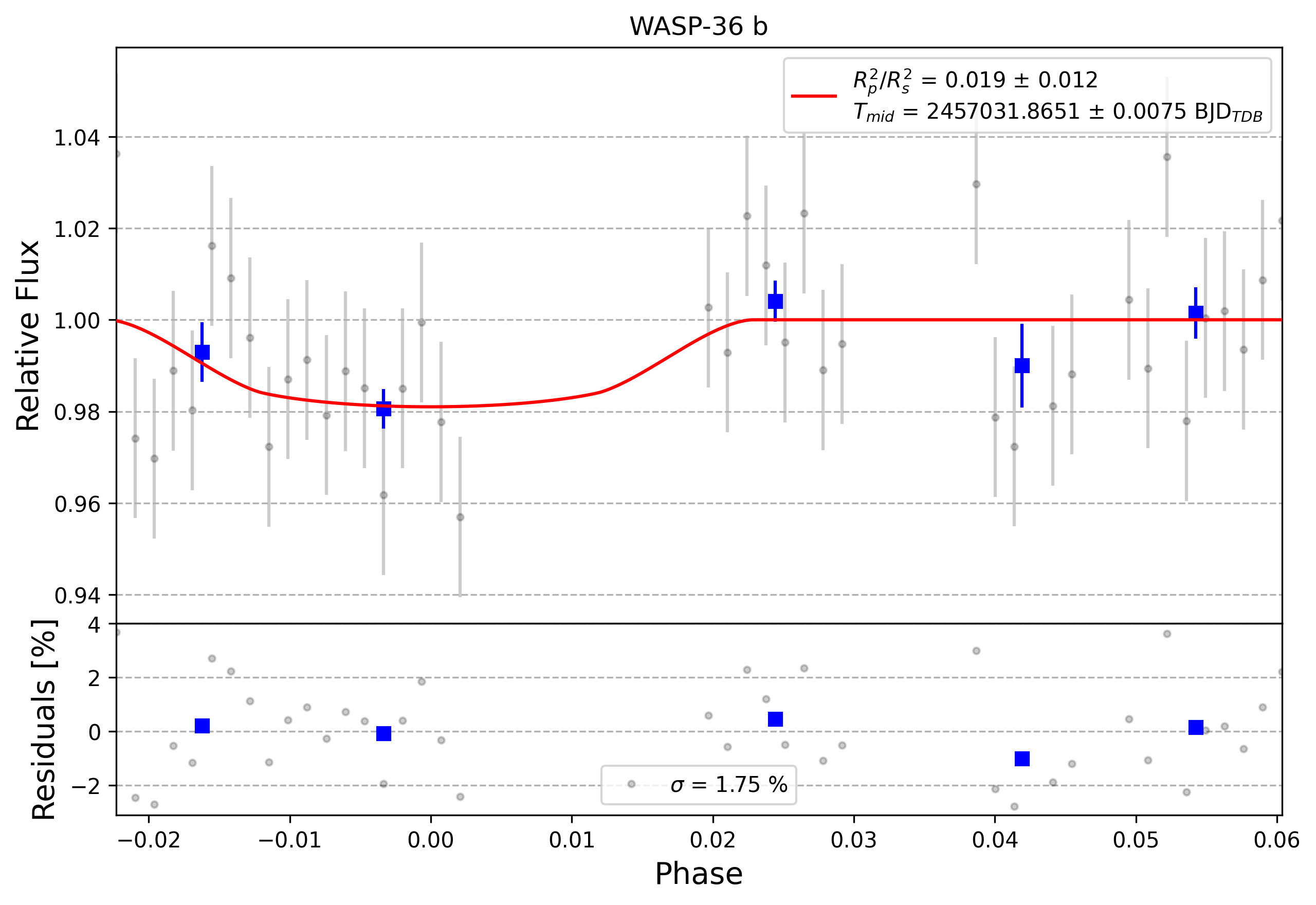 Light curve chart for 0013240