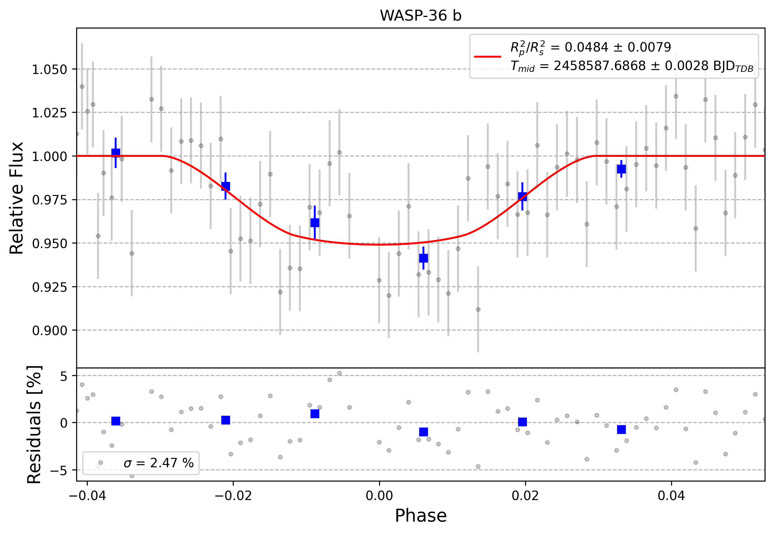 Light curve chart for 0013297