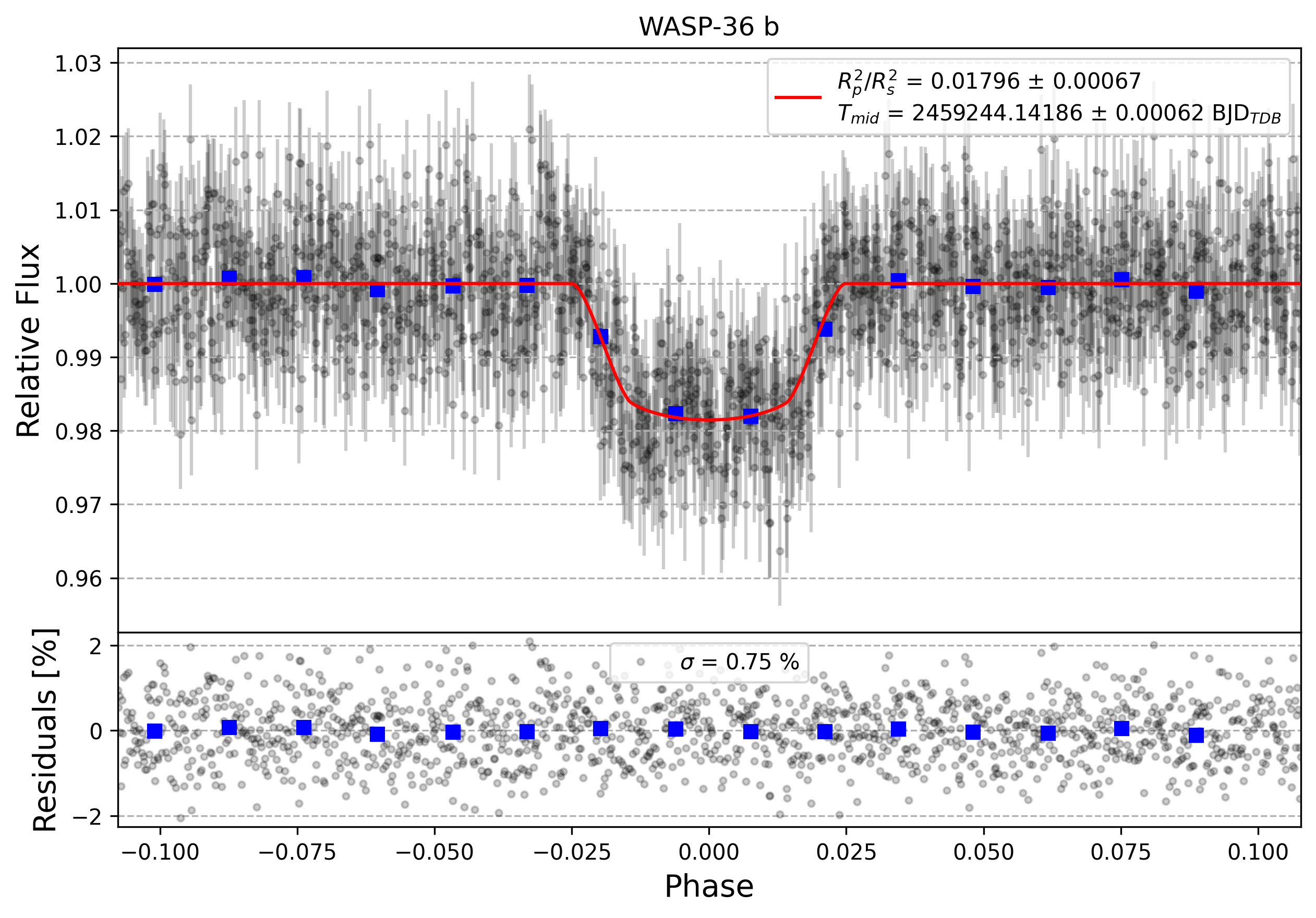 Light curve chart for 0e19a939d44af8fde9fbb929bae8289d