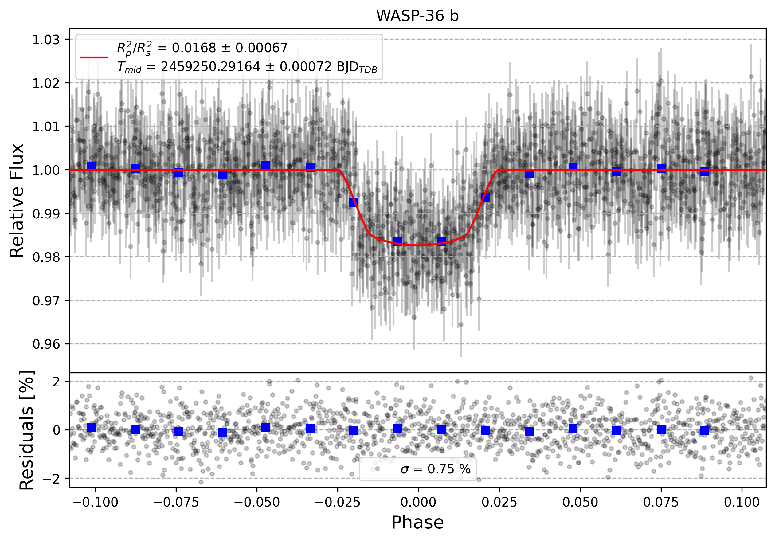 Light curve chart for 2ae633f15660702dc4b7059adfed734d