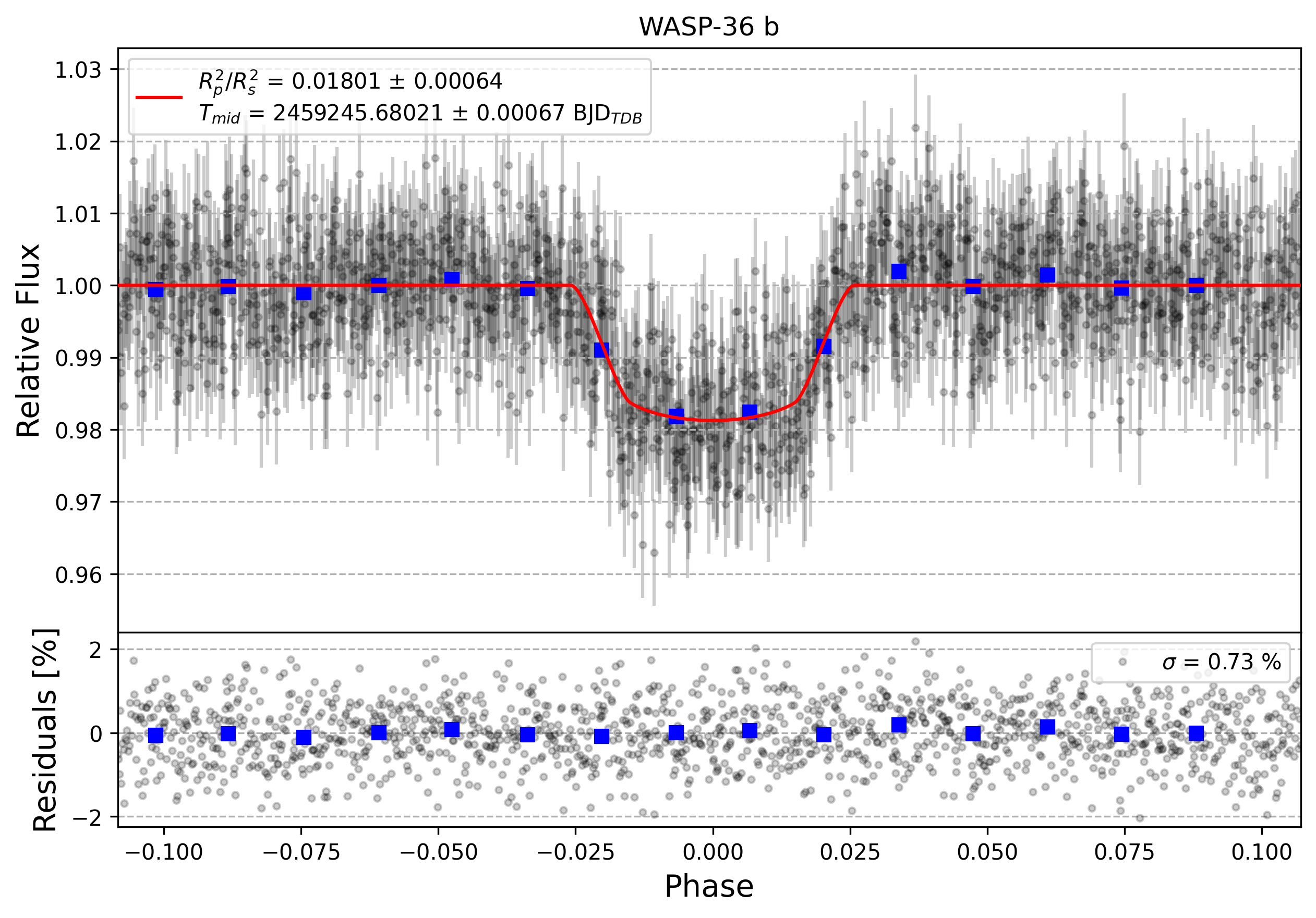 Light curve chart for 2ecf8acf557d9314b5ed3f05b88c2b61